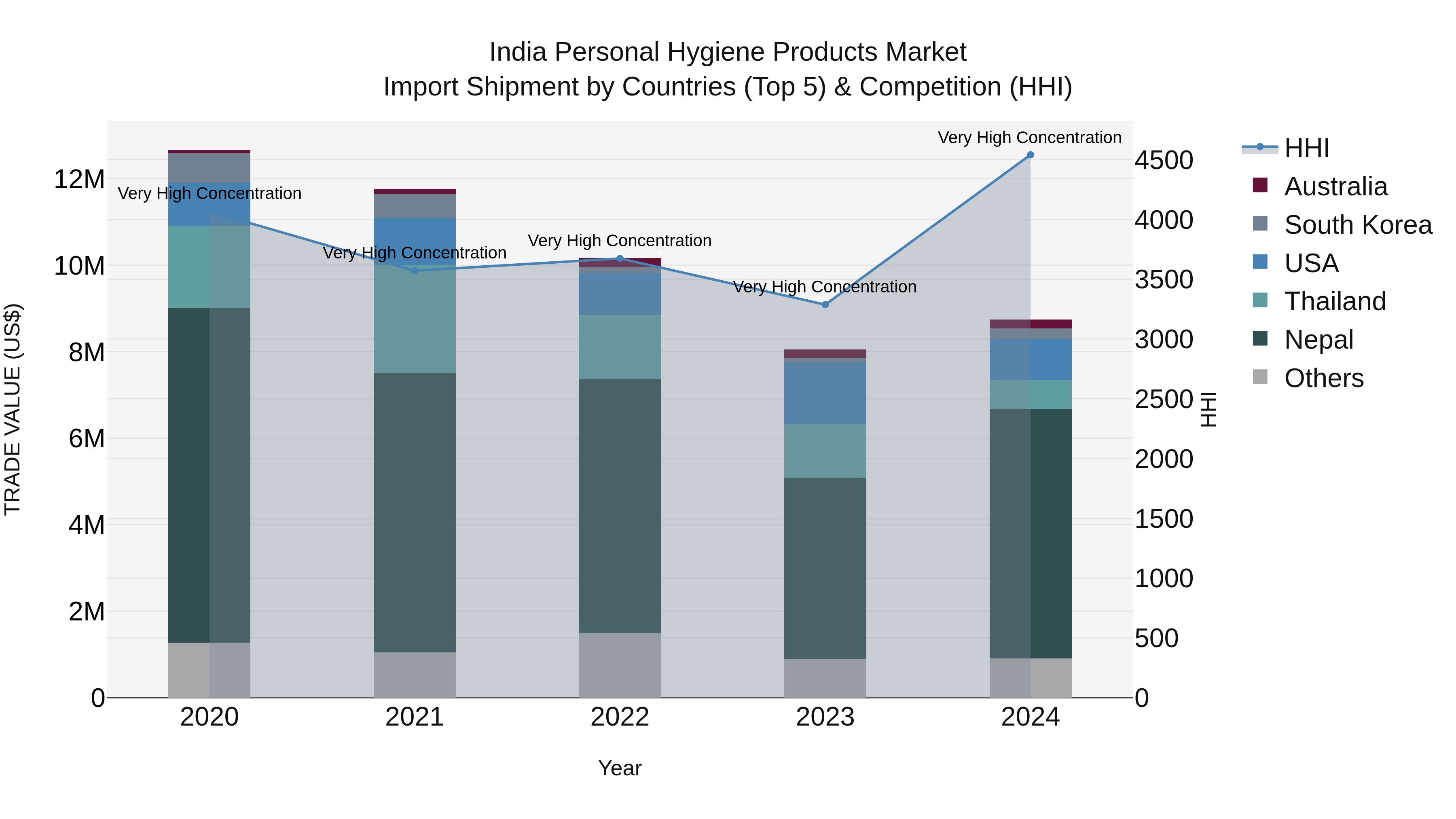 India Personal Hygiene Products Market Top 5 Importing Countries and Market Competition (HHI) Analysis