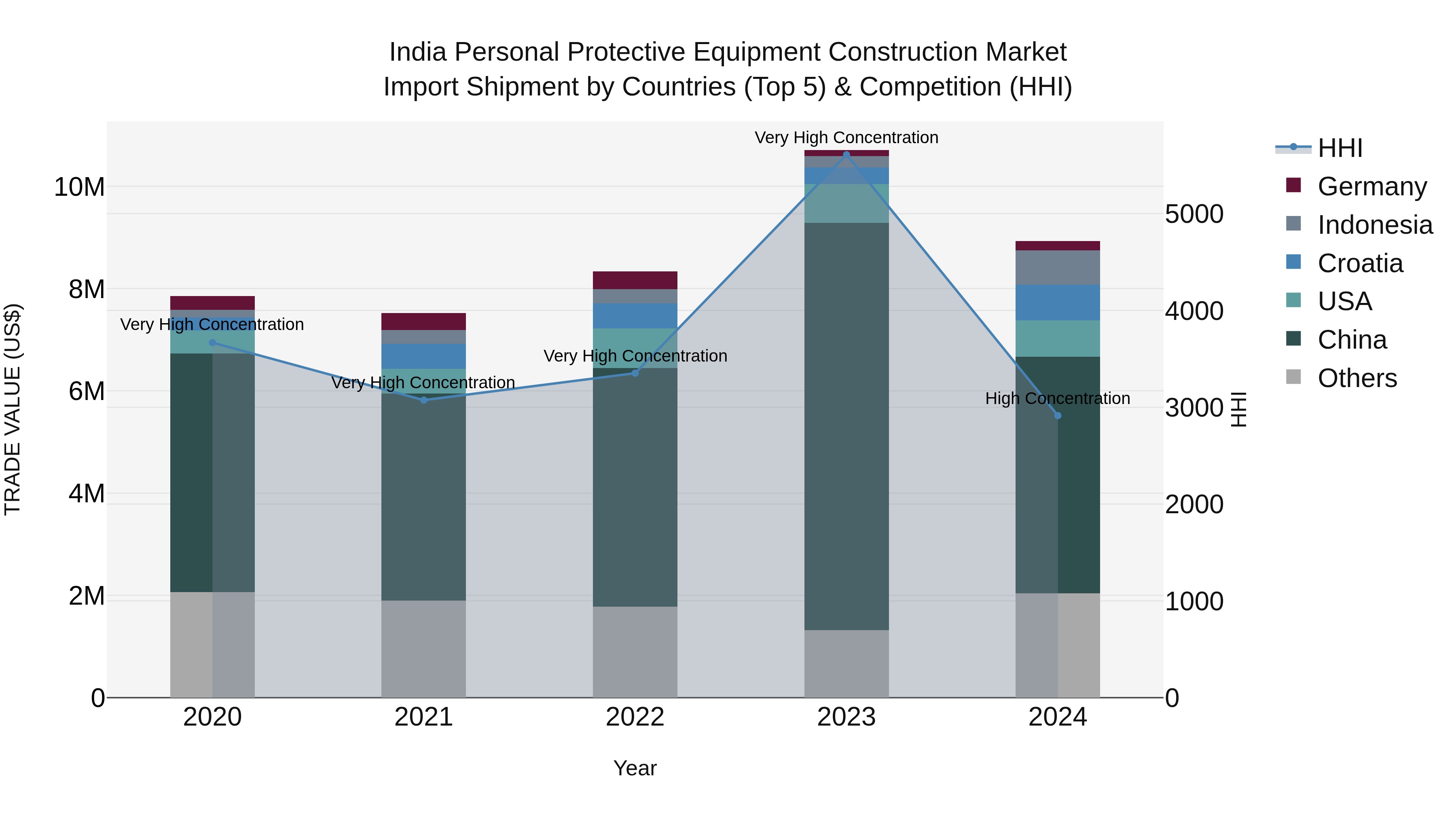 India Personal Protective Equipment Construction Market Top 5 Importing Countries and Market Competition (HHI) Analysis