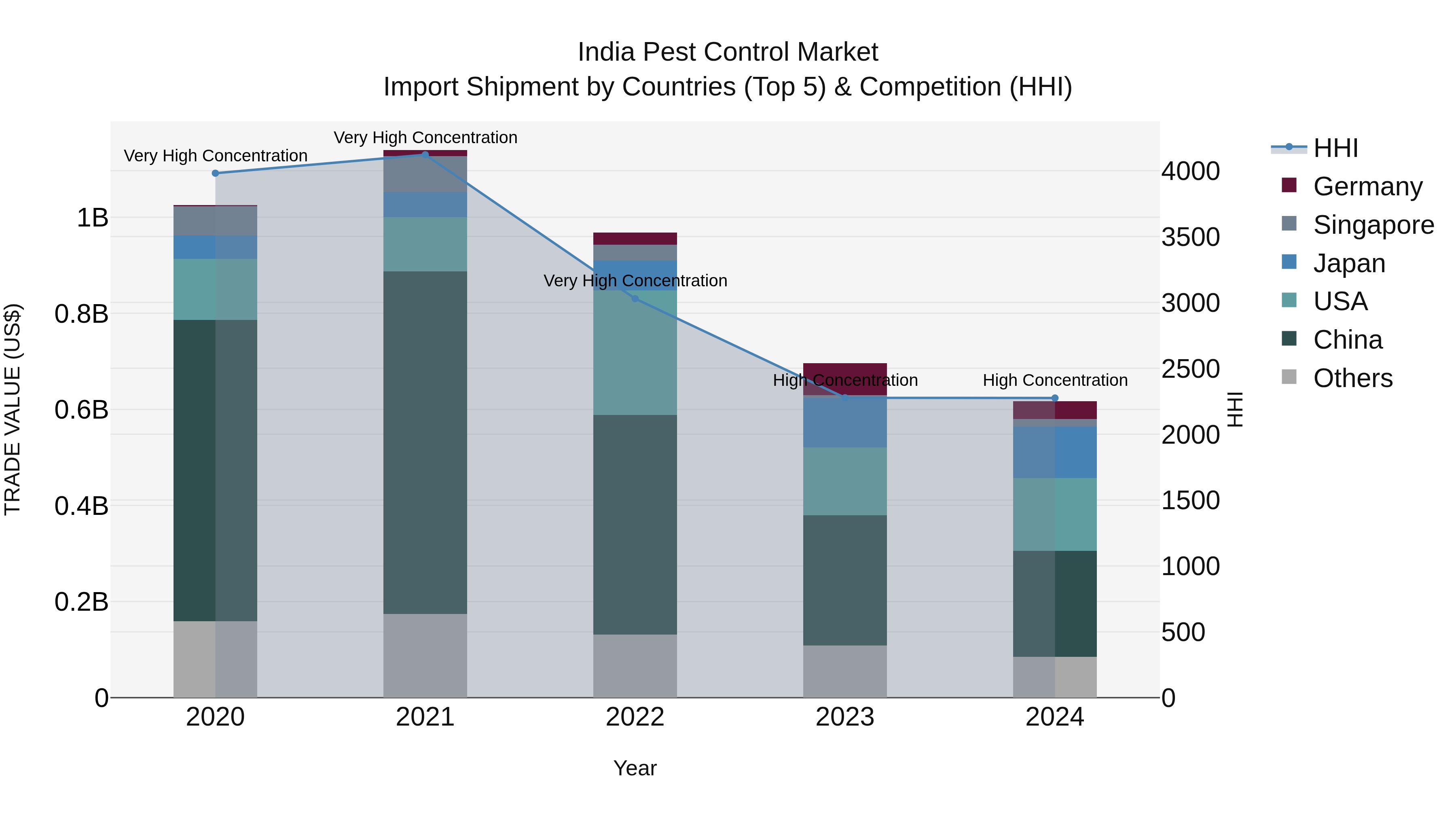 India Pest Control Market Top 5 Importing Countries and Market Competition (HHI) Analysis