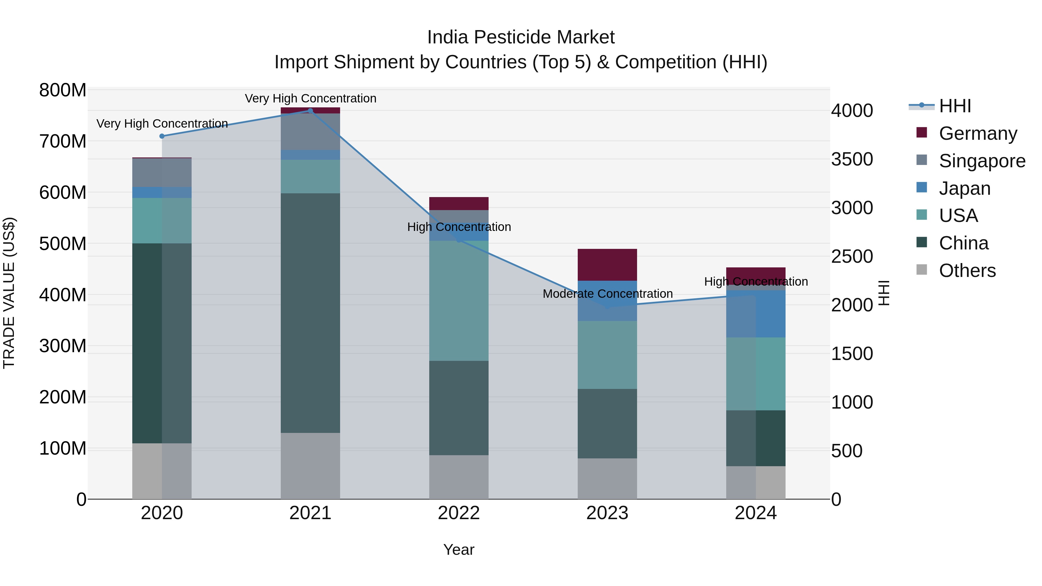 India Pesticide Market Top 5 Importing Countries and Market Competition (HHI) Analysis