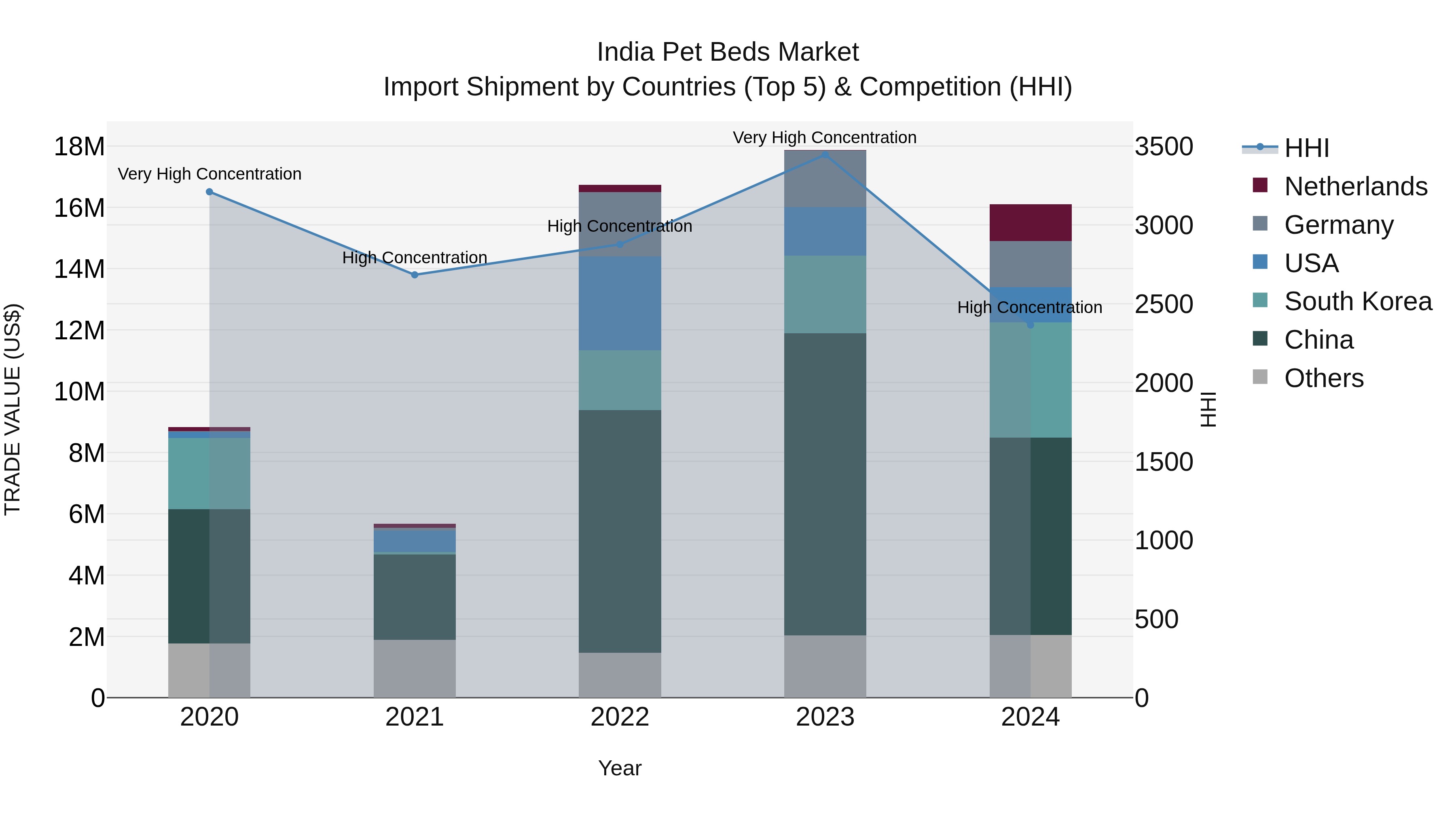 India Pet Beds Market Top 5 Importing Countries and Market Competition (HHI) Analysis