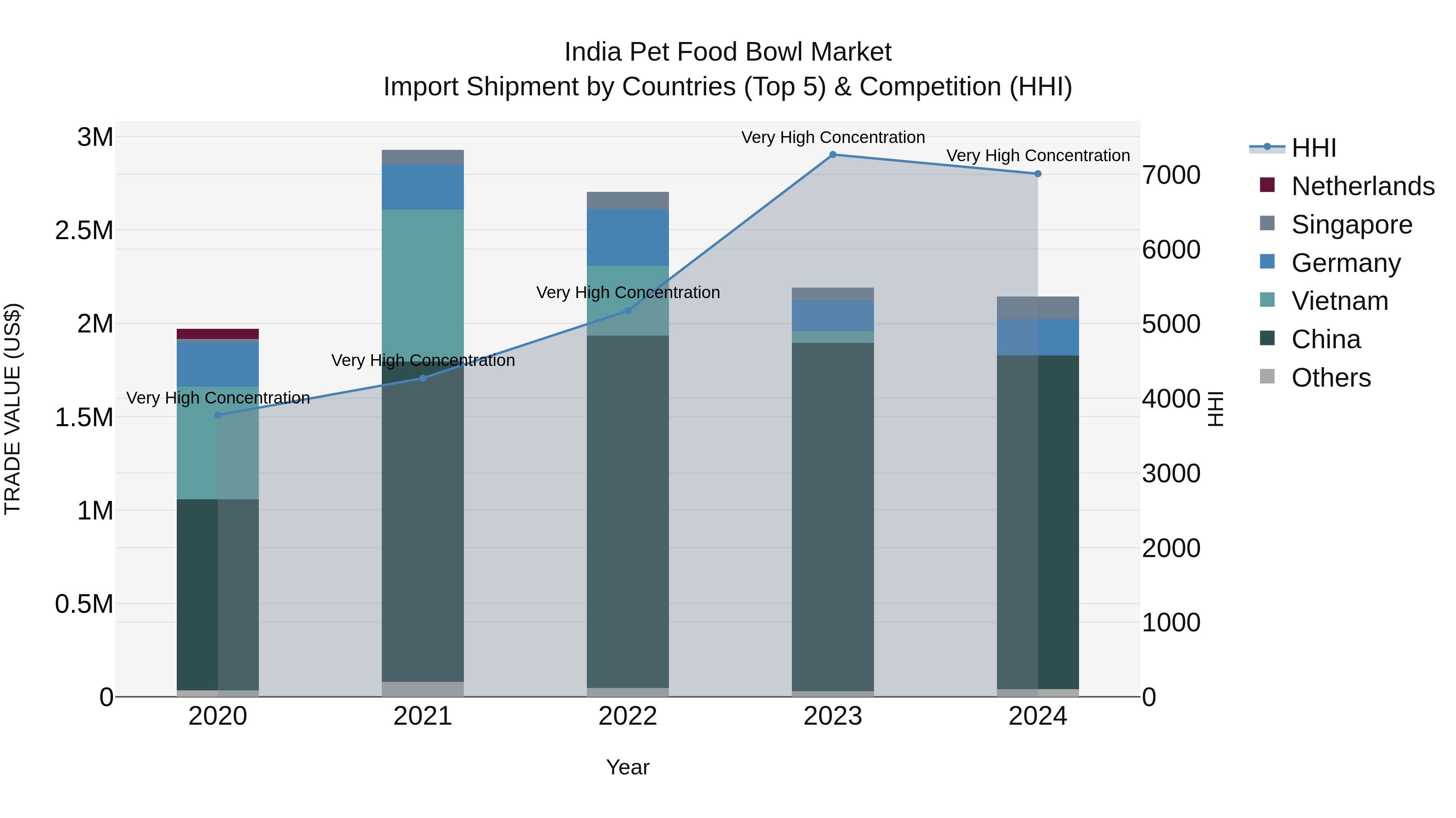 India Pet Food Bowl Market Top 5 Importing Countries and Market Competition (HHI) Analysis