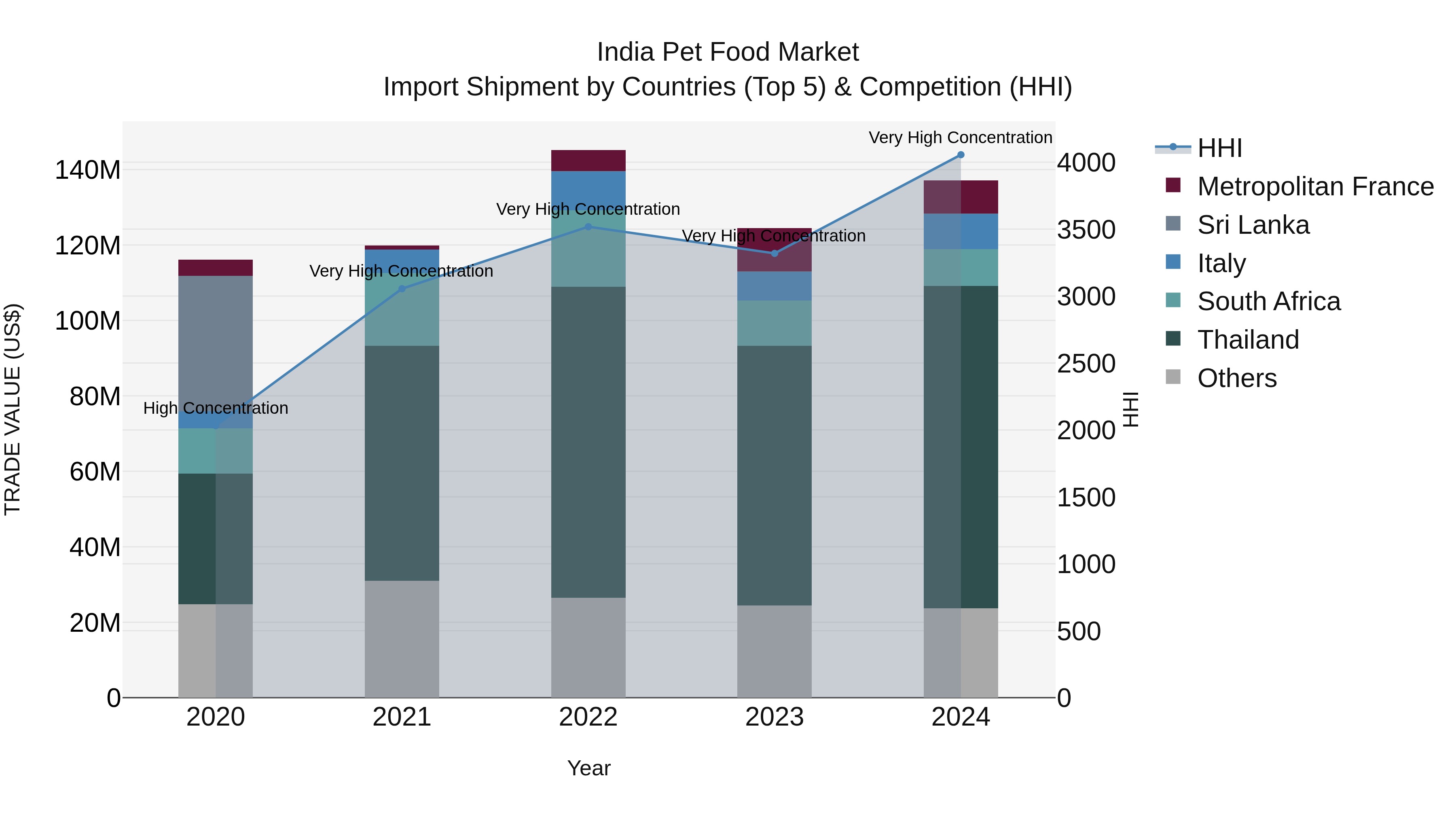 India Pet Food Market Top 5 Importing Countries and Market Competition (HHI) Analysis