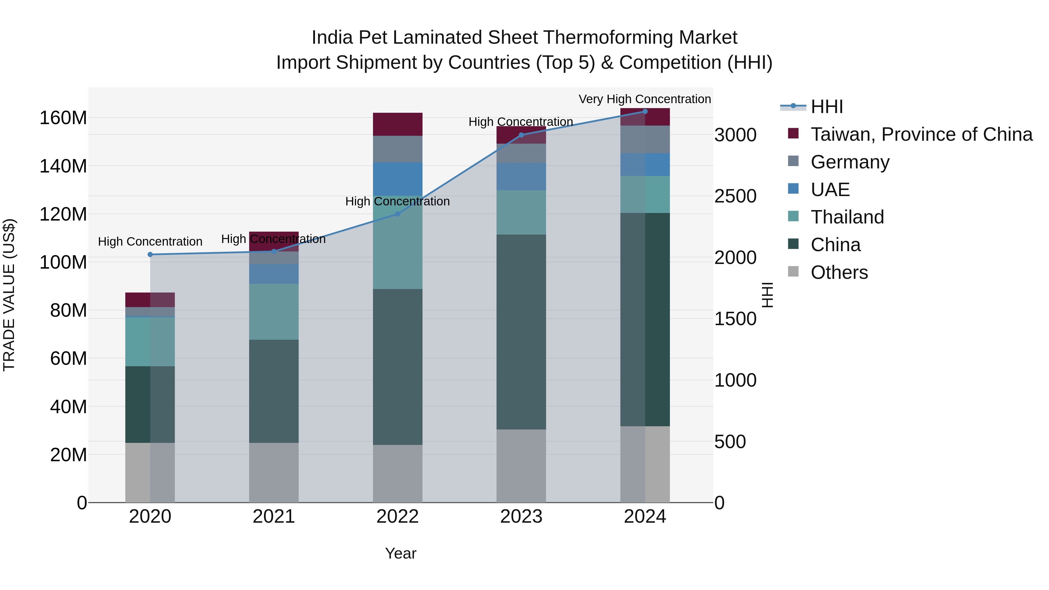 India Pet Laminated Sheet Thermoforming Market Top 5 Importing Countries and Market Competition (HHI) Analysis