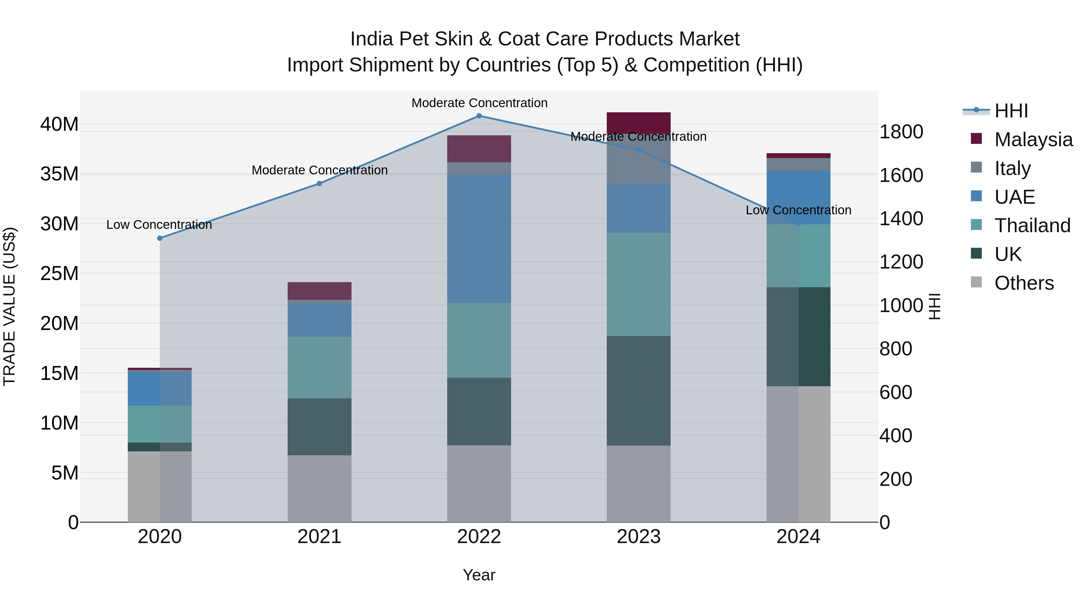 India Pet Skin & Coat Care Products Market Top 5 Importing Countries and Market Competition (HHI) Analysis