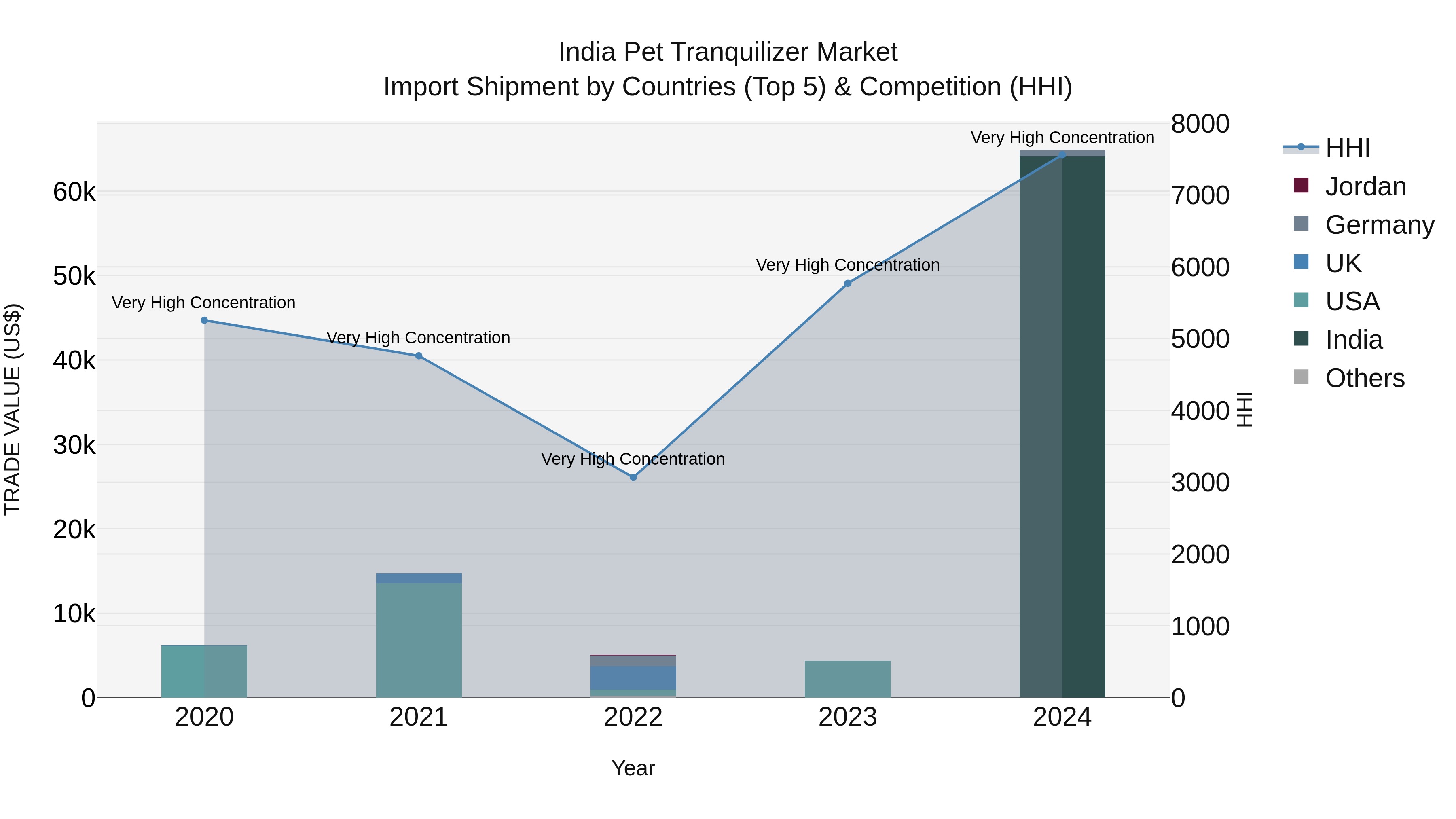 India Pet Tranquilizer Market Top 5 Importing Countries and Market Competition (HHI) Analysis