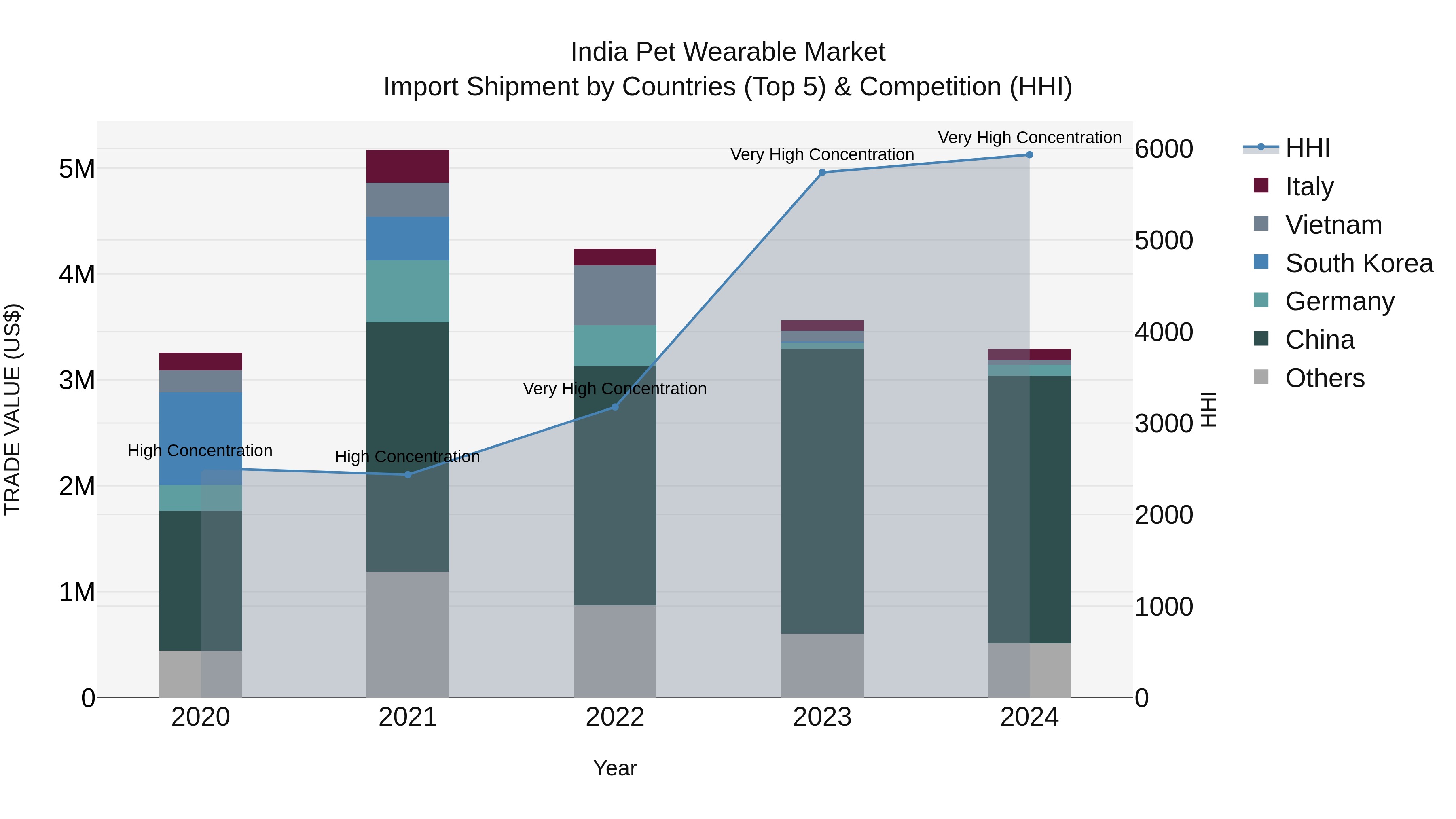India Pet Wearable Market Top 5 Importing Countries and Market Competition (HHI) Analysis