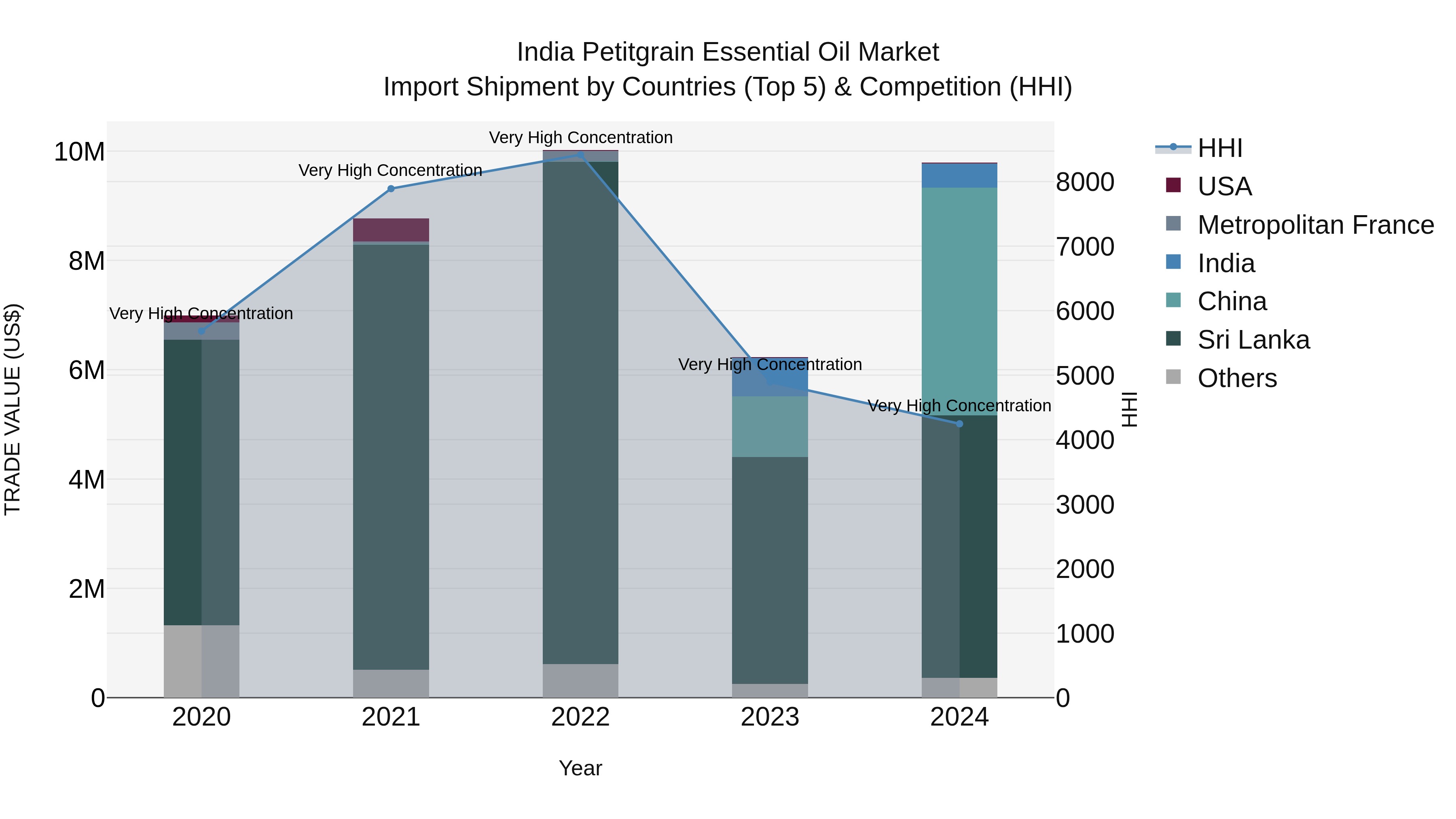 India Petitgrain Essential Oil Market Top 5 Importing Countries and Market Competition (HHI) Analysis