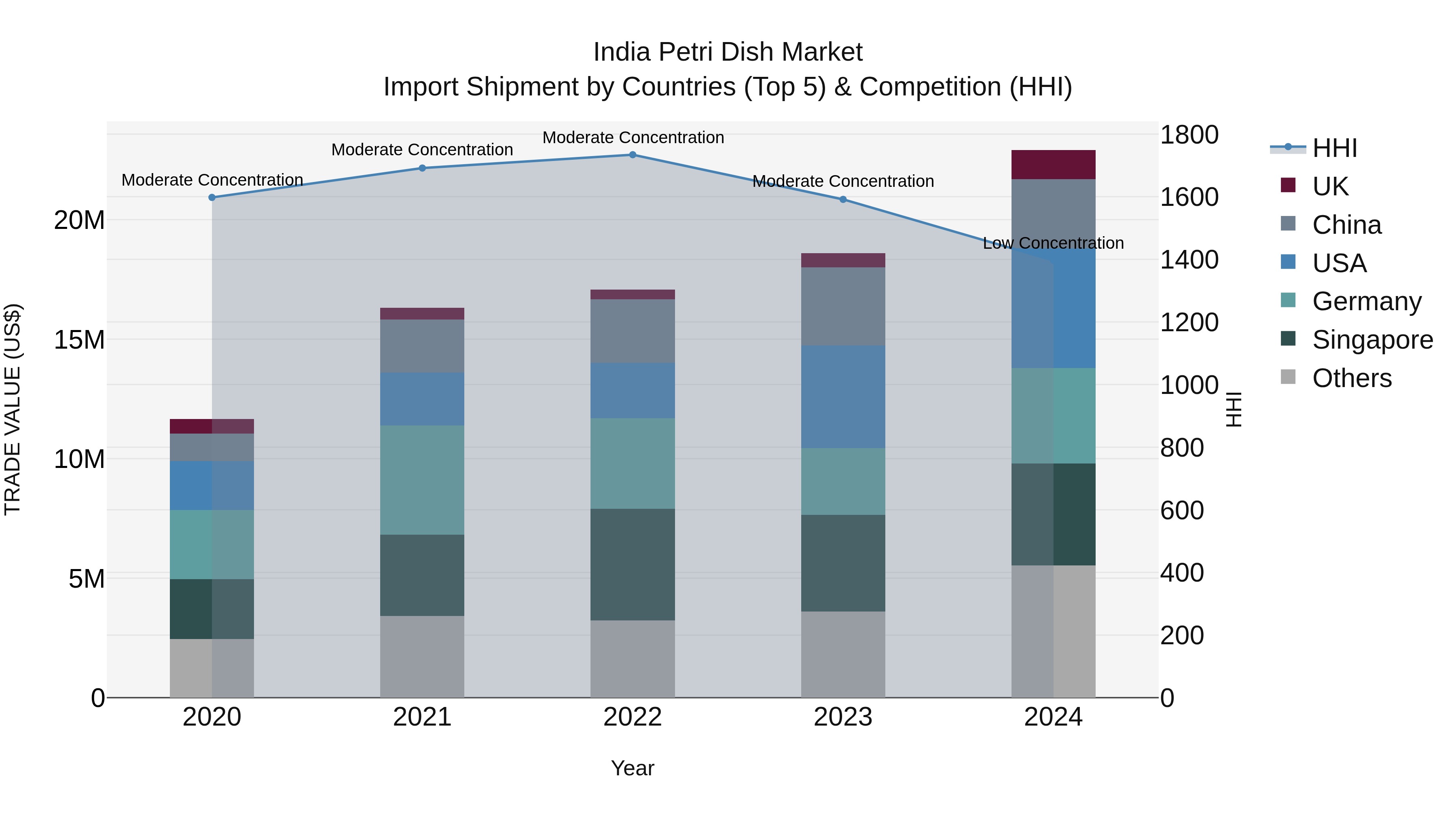 India Petri Dish Market Top 5 Importing Countries and Market Competition (HHI) Analysis