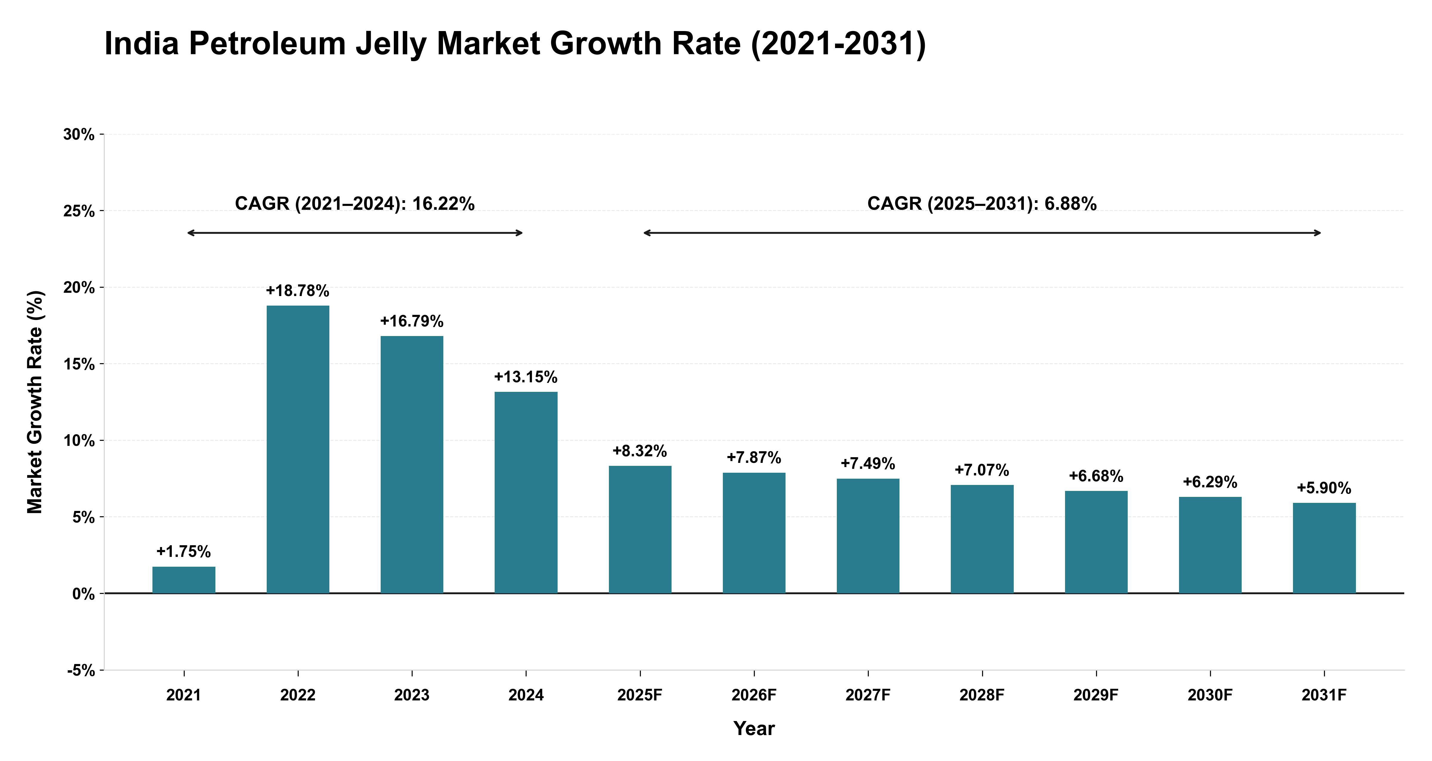 India Petroleum Jelly Market Growth Rate Analysis (2021-2031)
