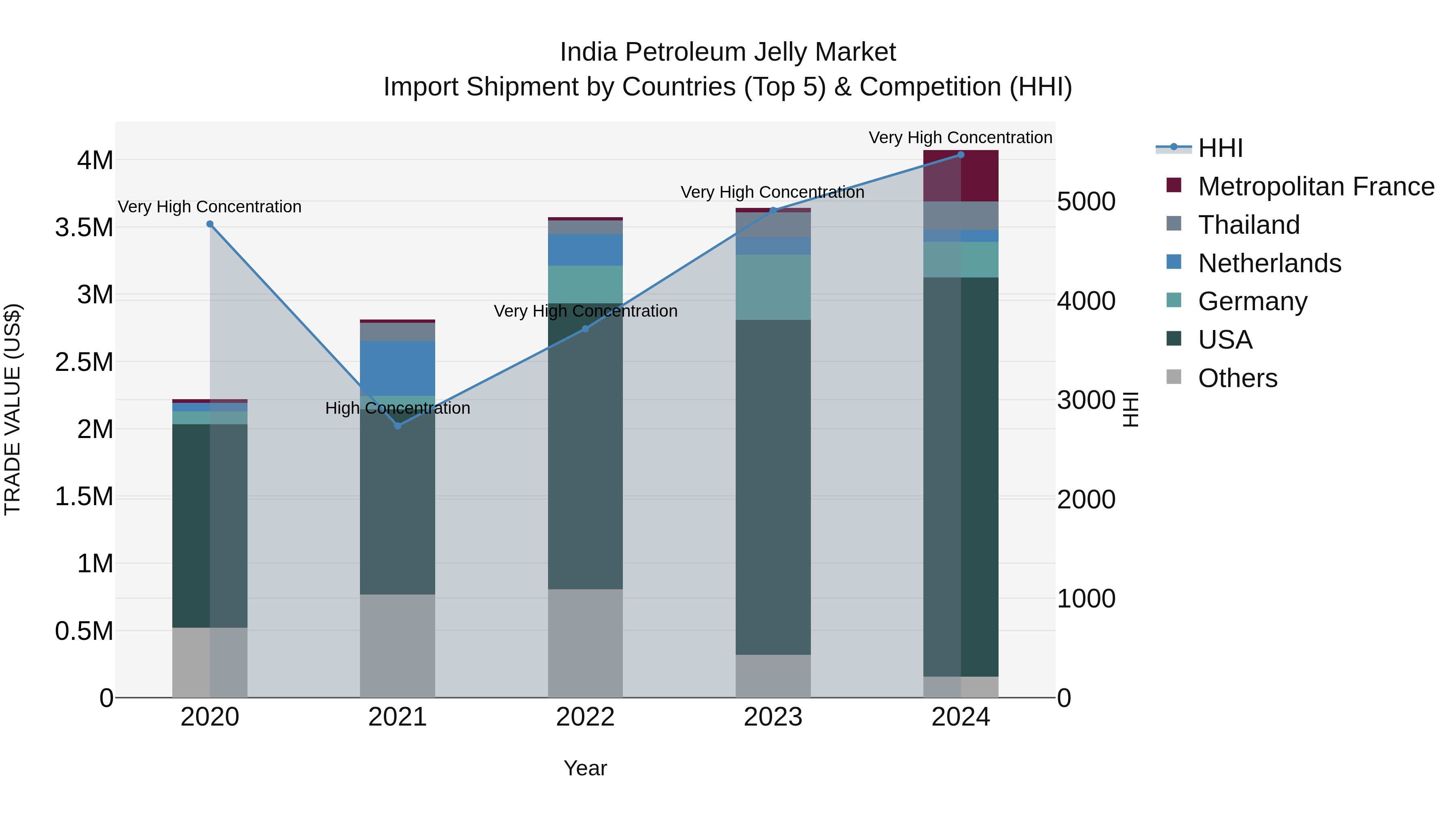 India Petroleum Jelly Market Top 5 Importing Countries and Market Competition (HHI) Analysis