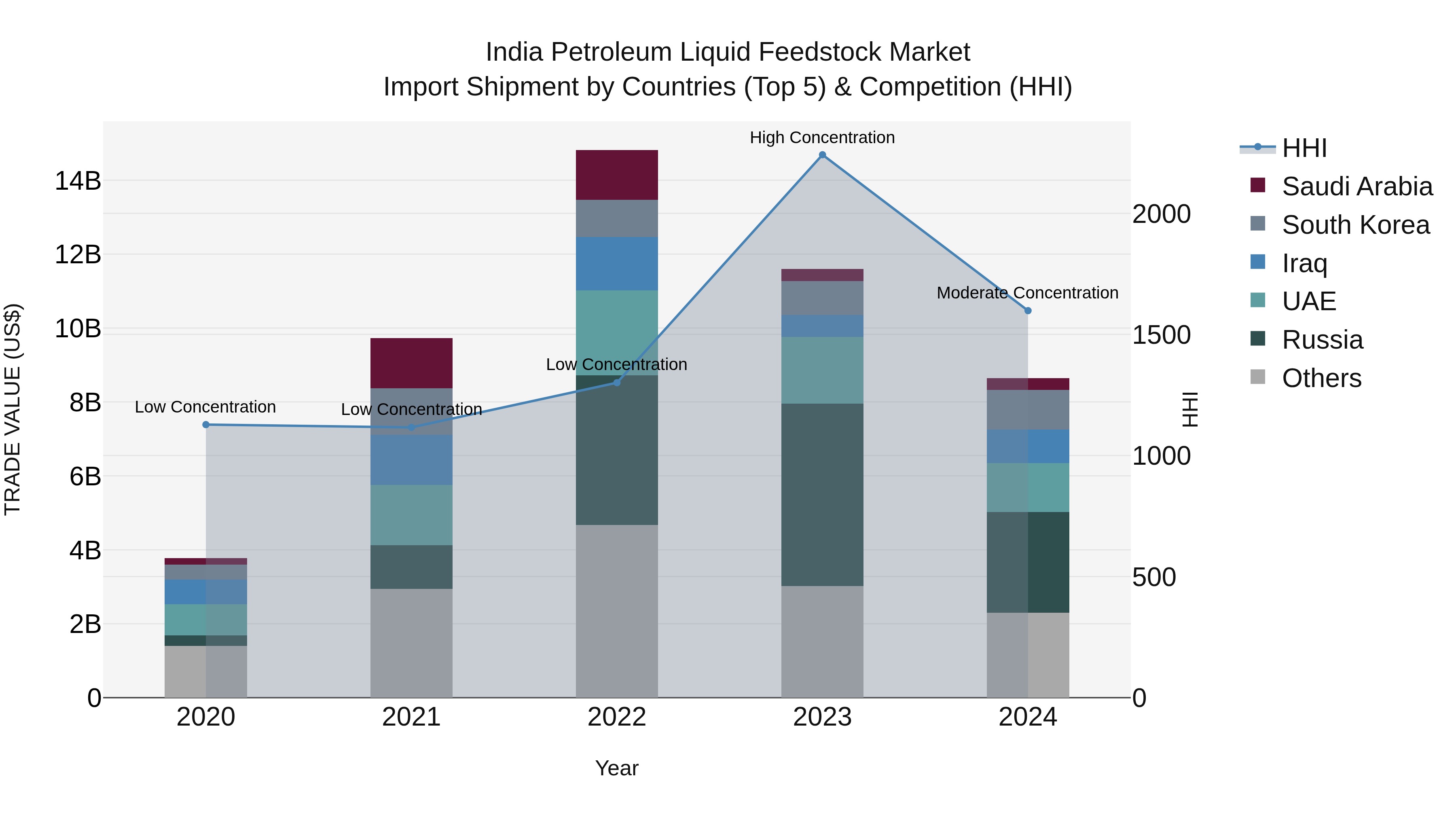 India Petroleum Liquid Feedstock Market Top 5 Importing Countries and Market Competition (HHI) Analysis