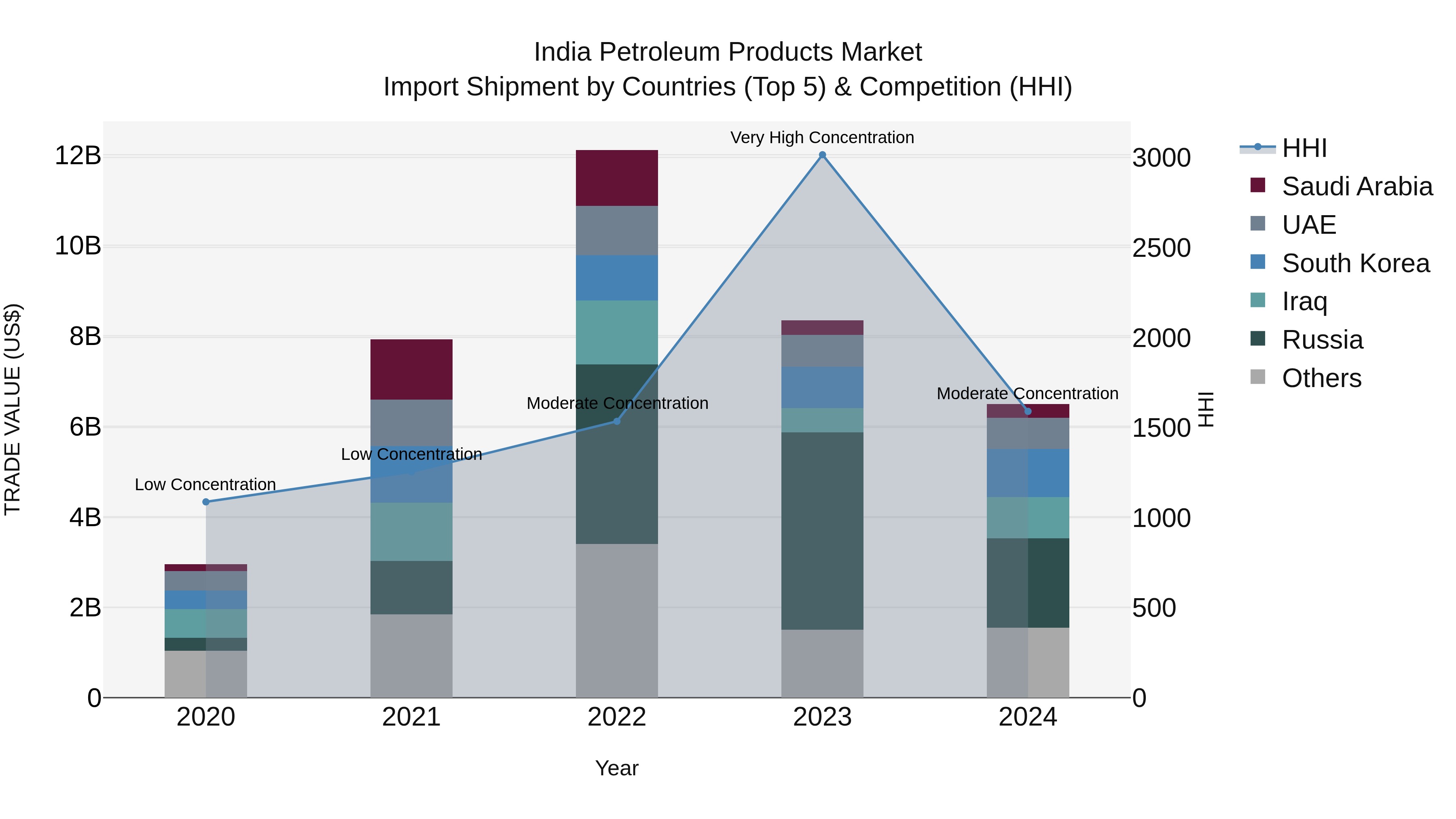 India Petroleum Products Market Top 5 Importing Countries and Market Competition (HHI) Analysis