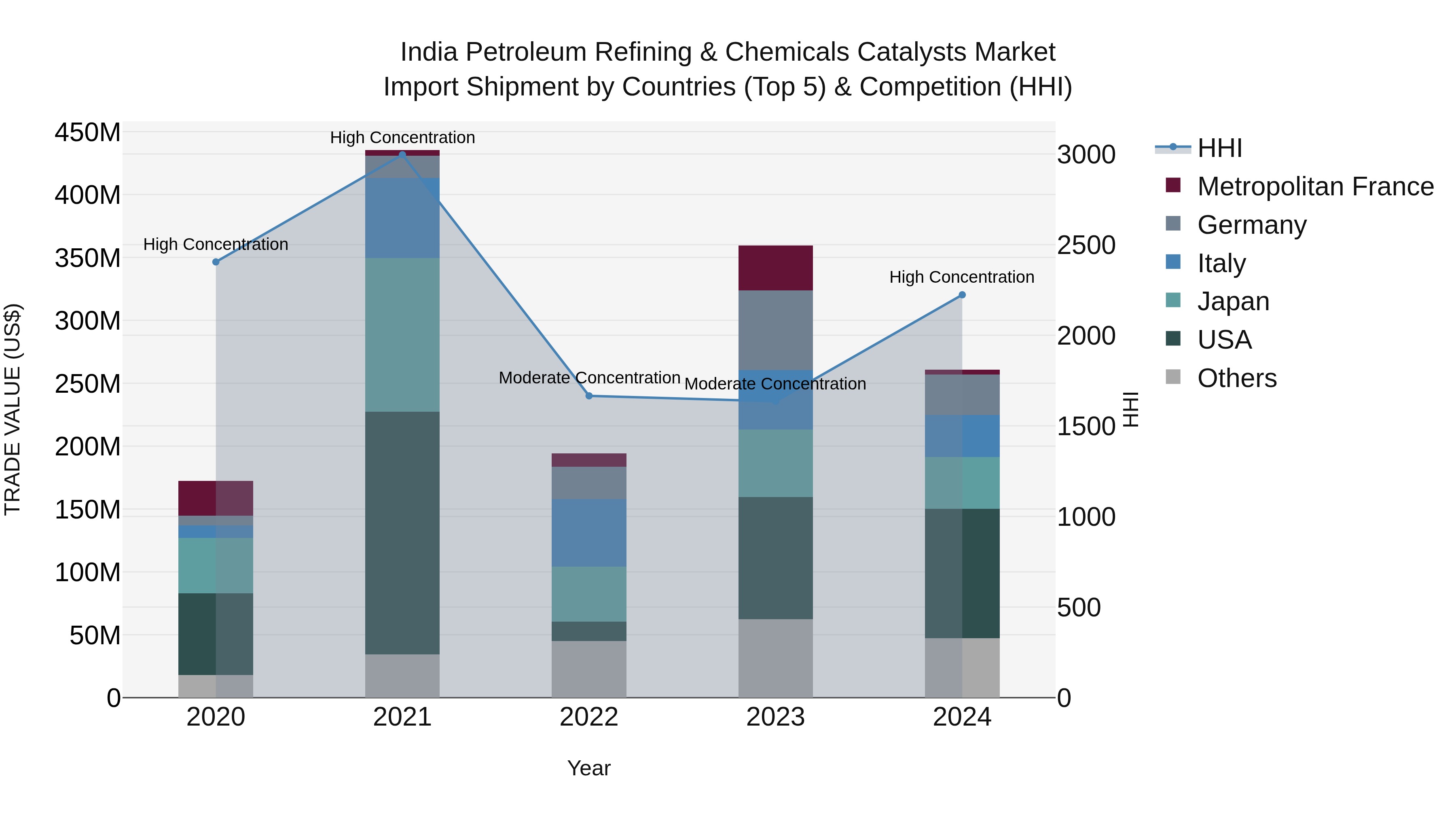 India Petroleum Refining & Chemicals Catalysts Market Top 5 Importing Countries and Market Competition (HHI) Analysis