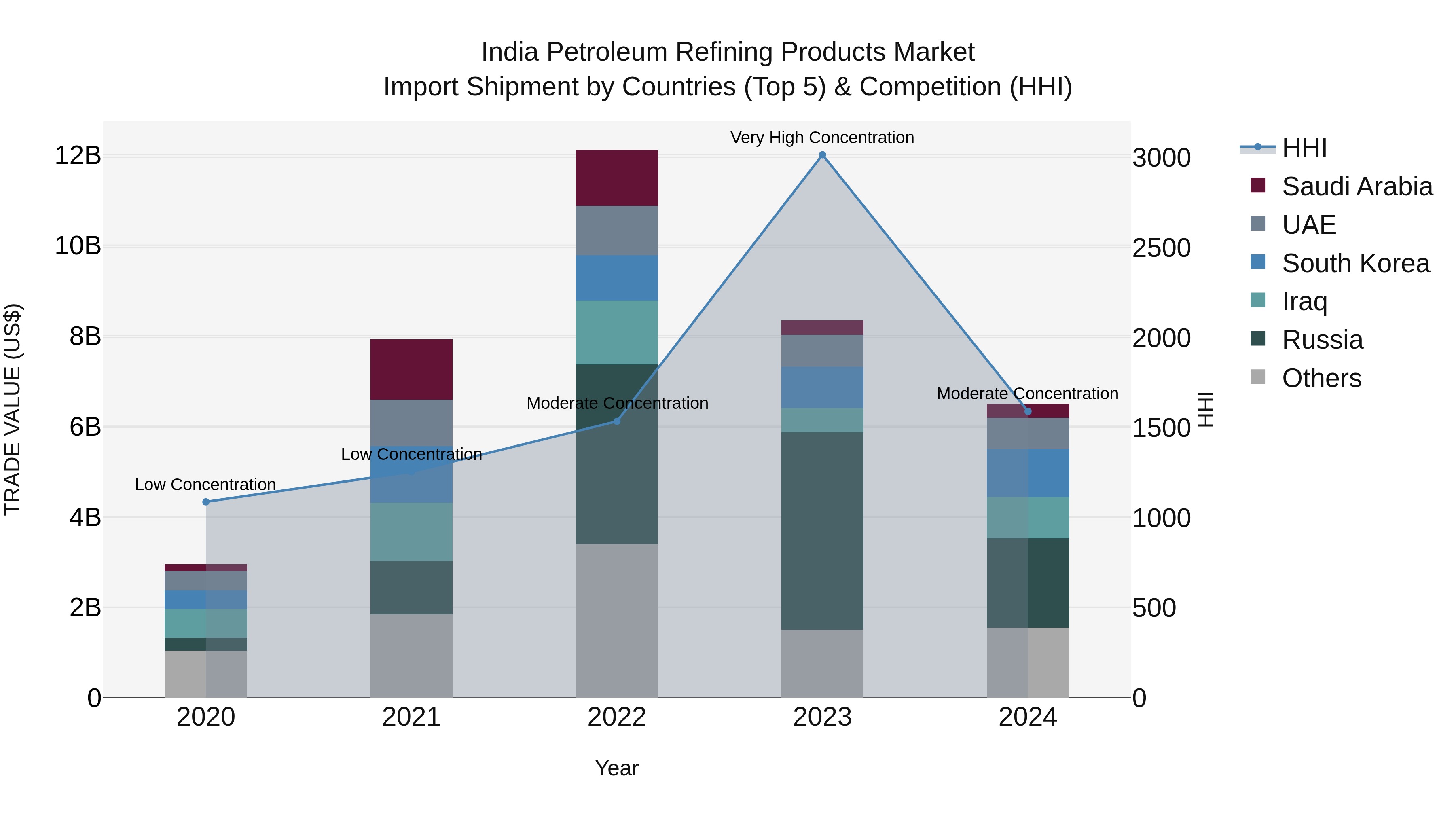 India Petroleum Refining Products Market Top 5 Importing Countries and Market Competition (HHI) Analysis