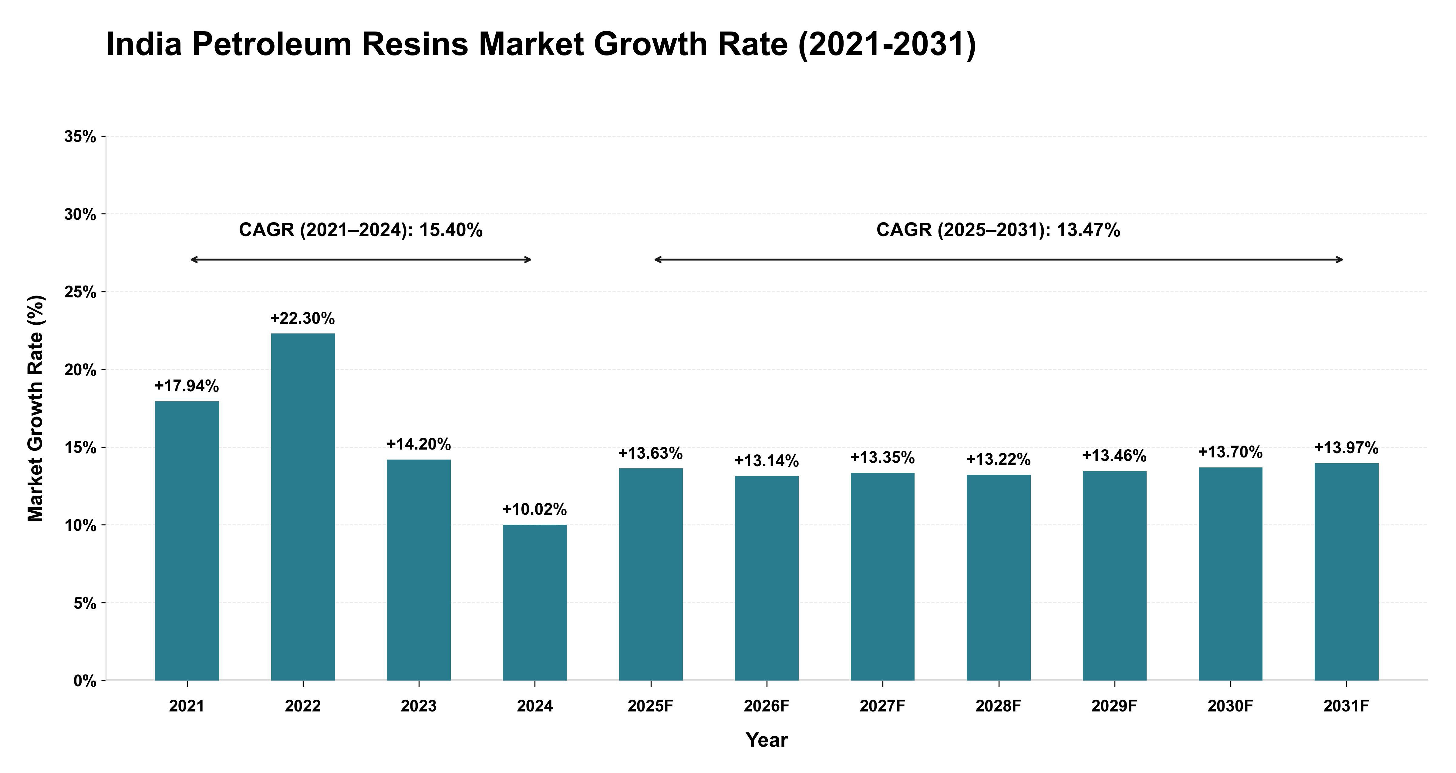 India Petroleum Resins Market Growth Rate Analysis (2021-2031)
