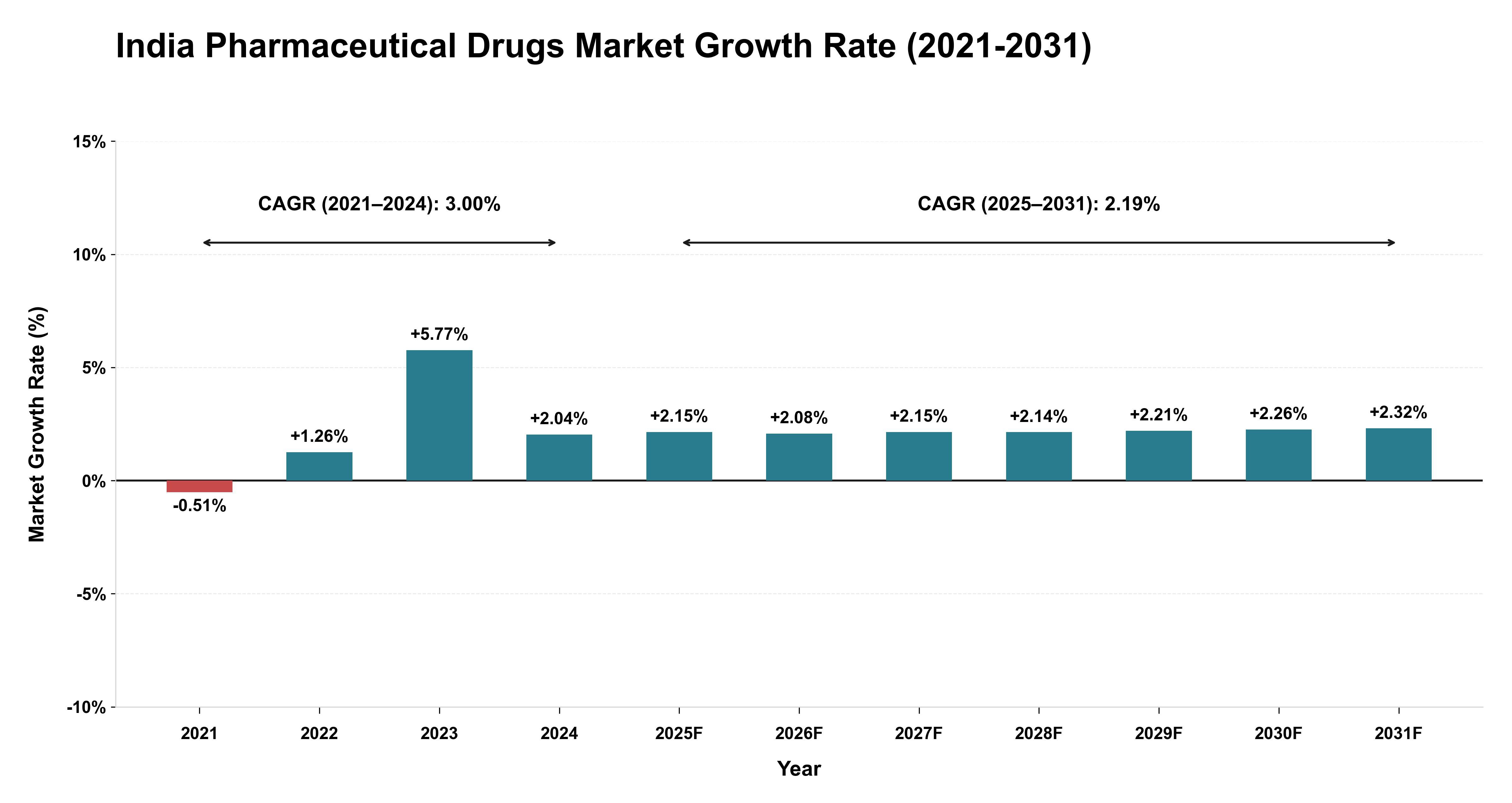 India Pharmaceutical Drugs Market Growth Rate Analysis (2021-2031)
