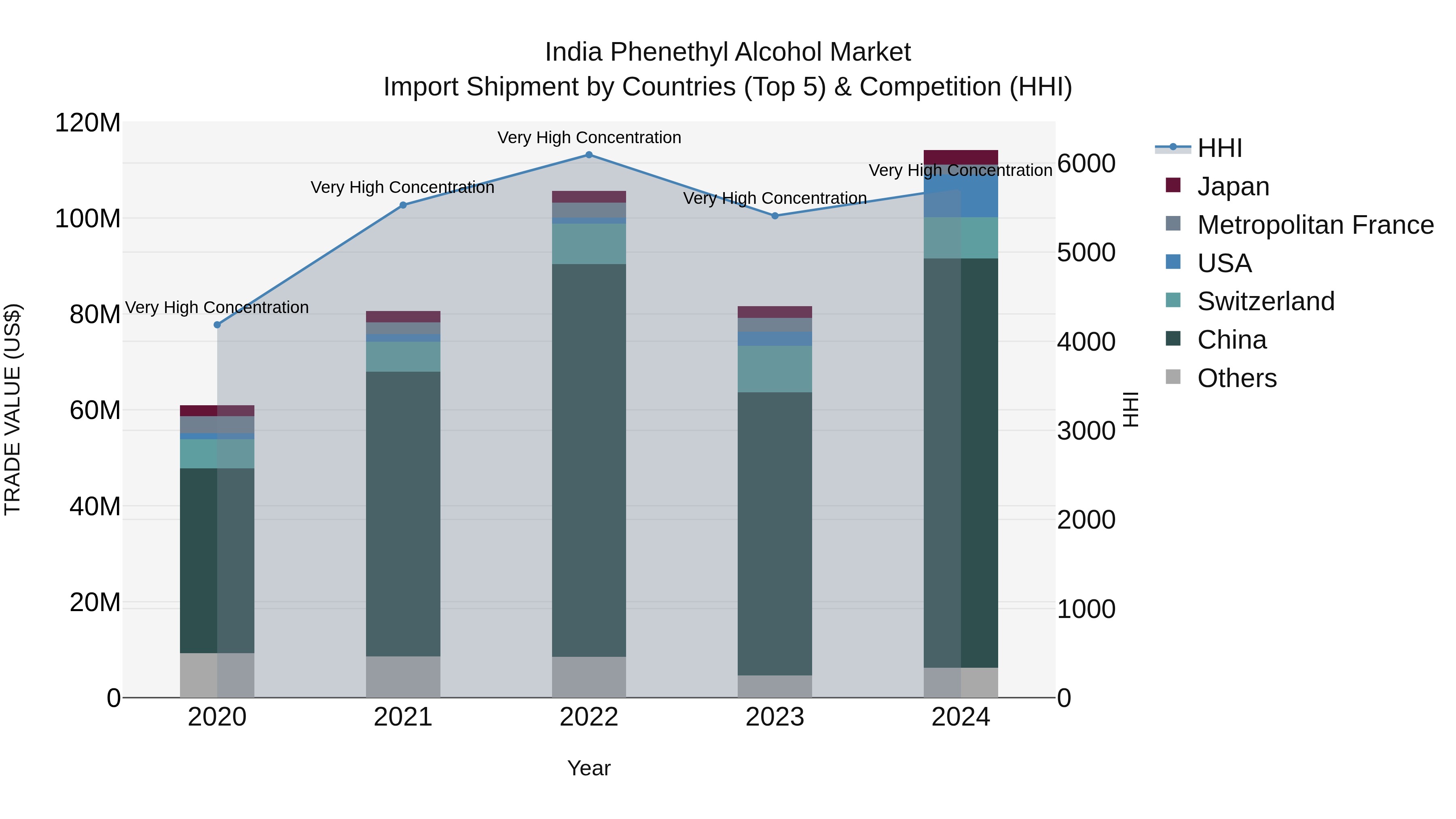 India Phenethyl Alcohol Market Top 5 Importing Countries and Market Competition (HHI) Analysis