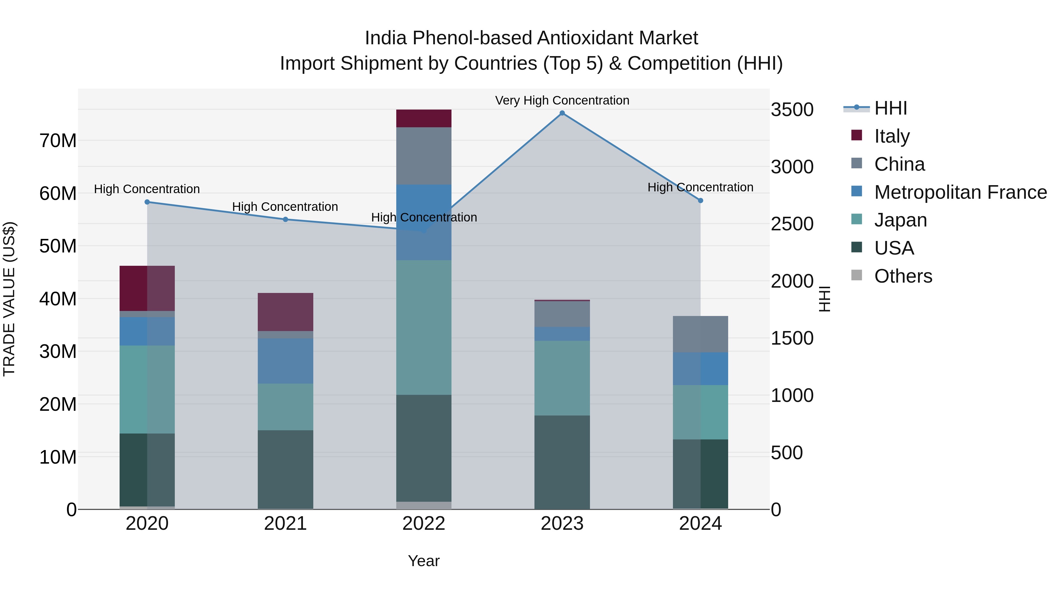 India Phenol-based Antioxidant Market Top 5 Importing Countries and Market Competition (HHI) Analysis