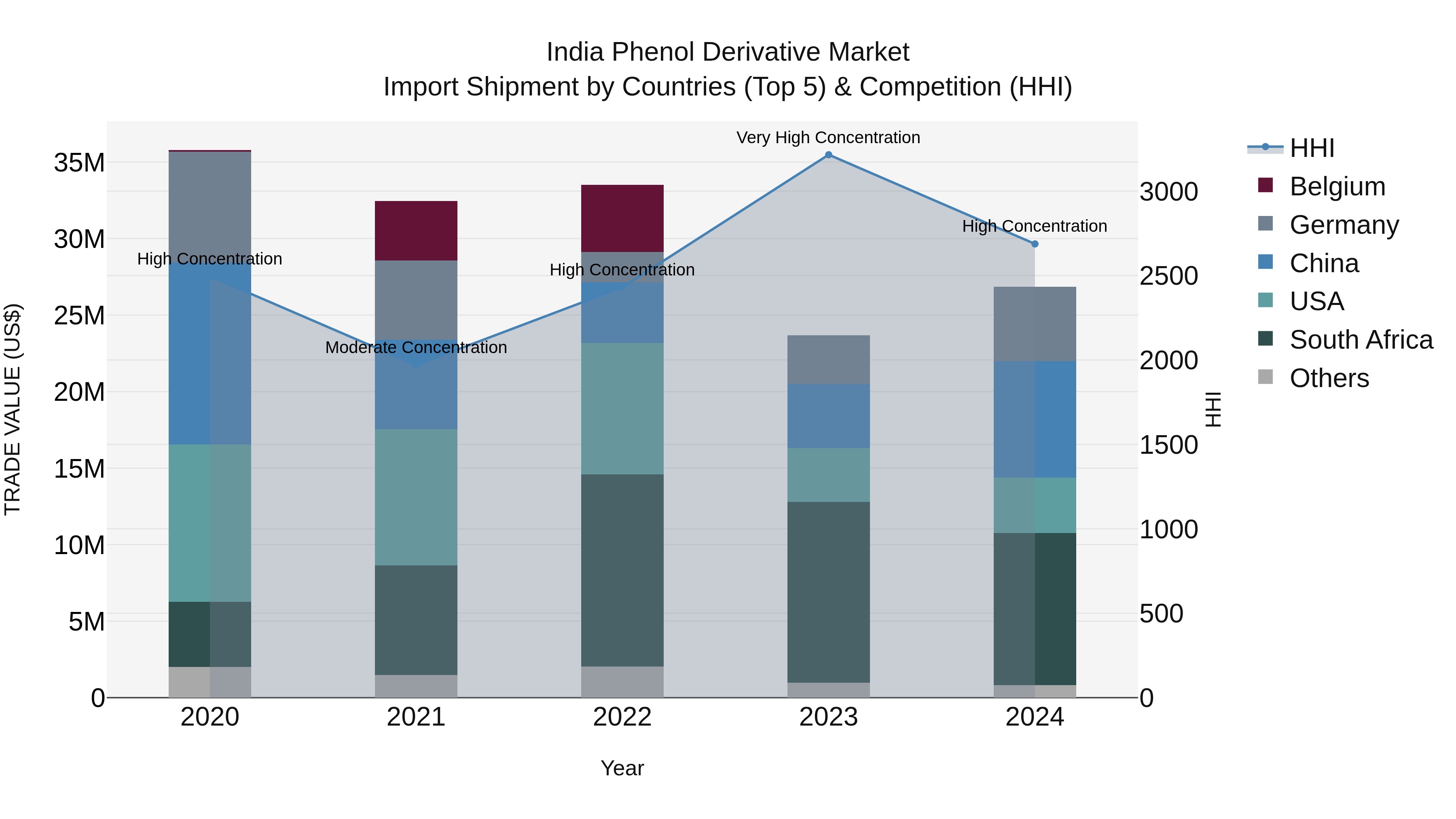 India Phenol Derivative Market Top 5 Importing Countries and Market Competition (HHI) Analysis