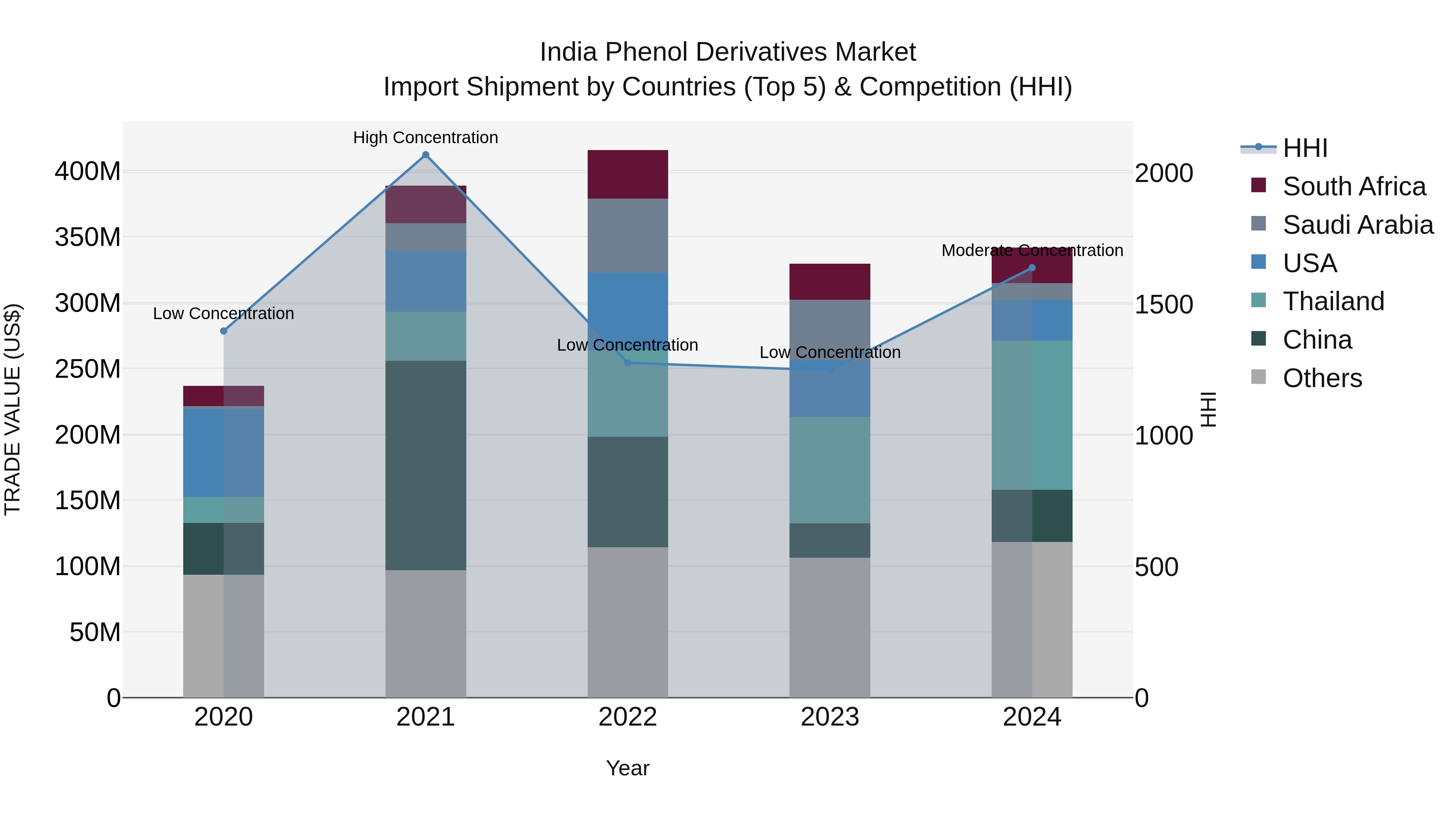 India Phenol Derivatives Market Top 5 Importing Countries and Market Competition (HHI) Analysis