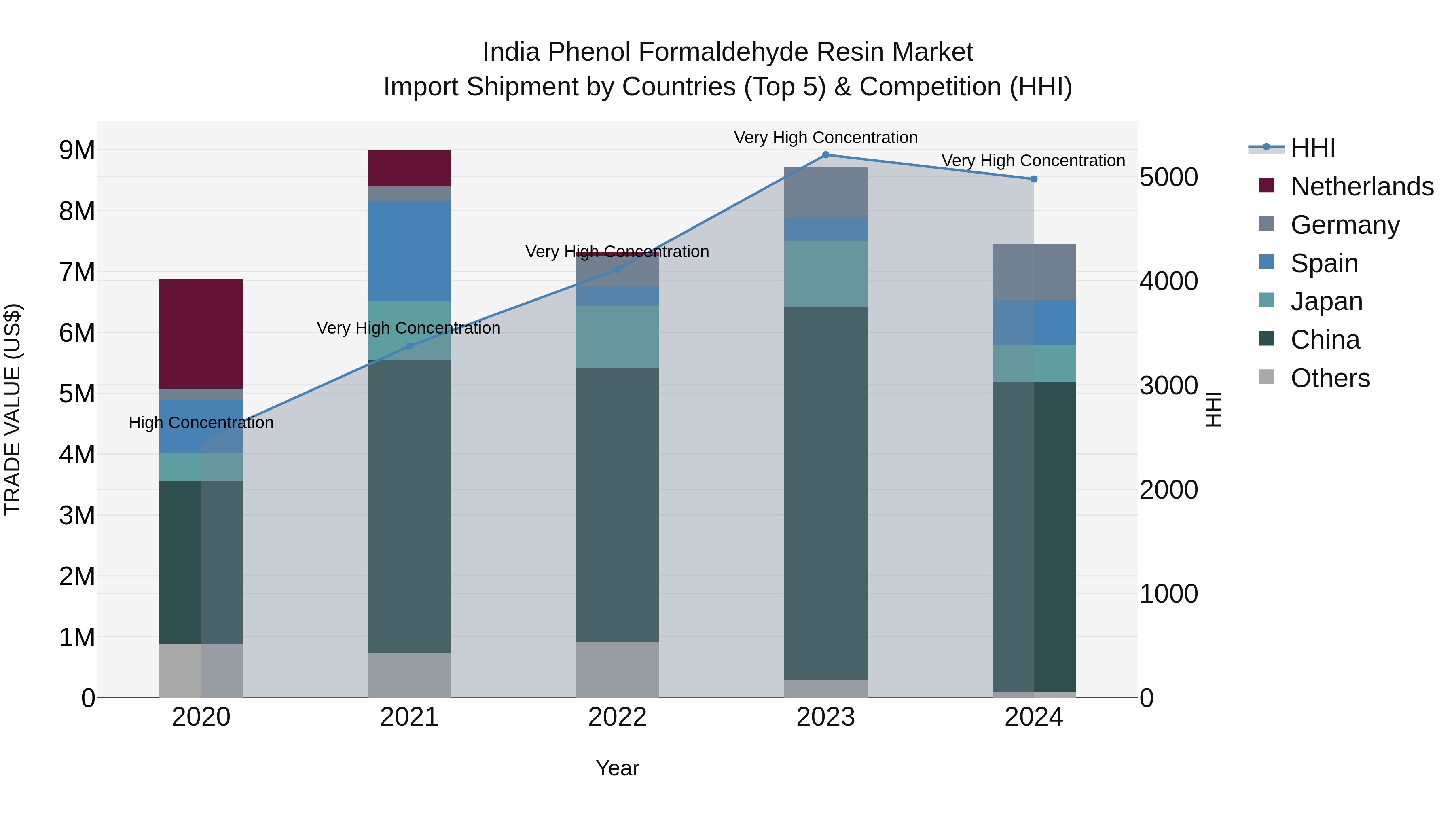India Phenol Formaldehyde Resin Market Top 5 Importing Countries and Market Competition (HHI) Analysis