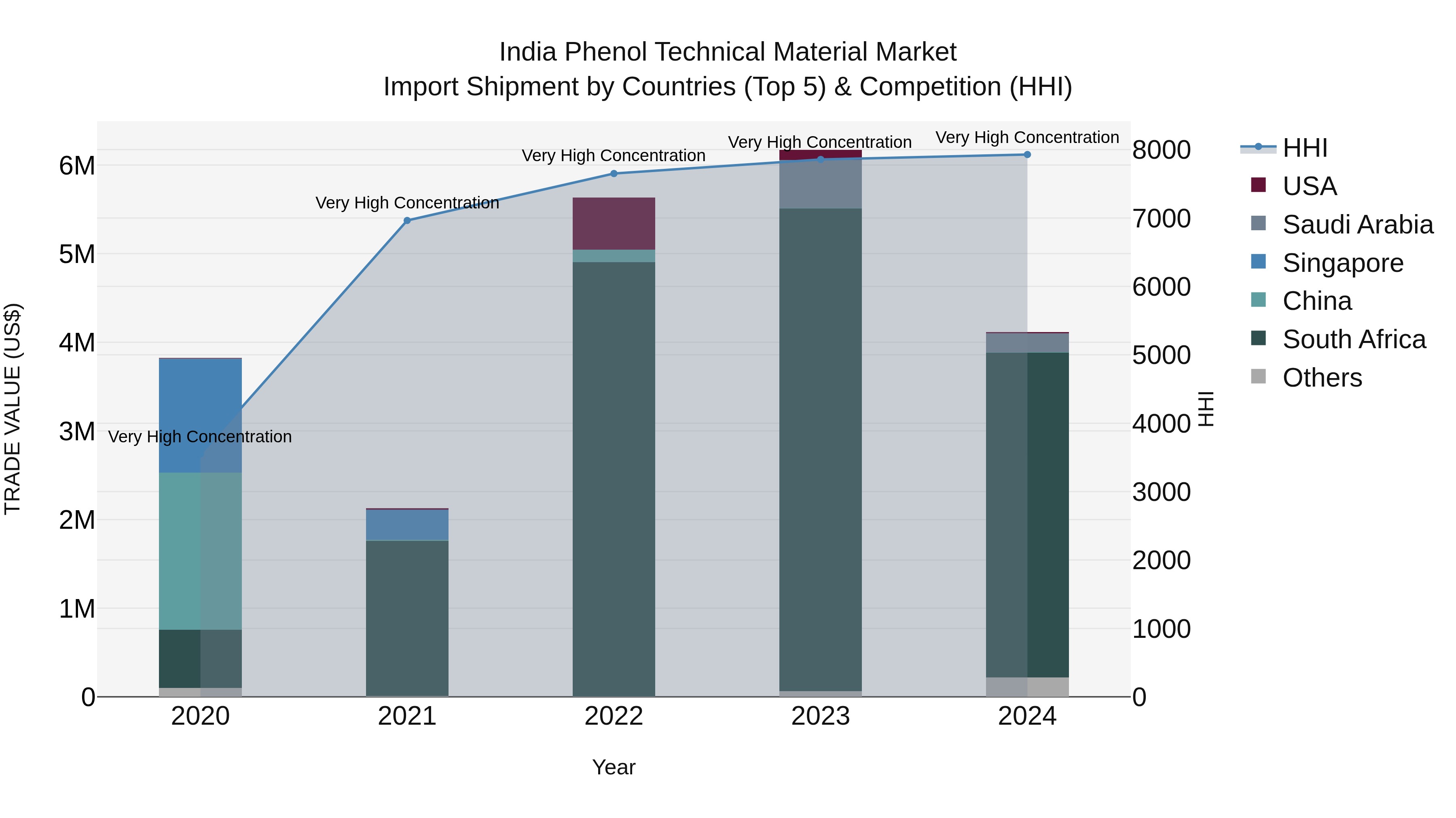 India Phenol Technical Material Market Top 5 Importing Countries and Market Competition (HHI) Analysis