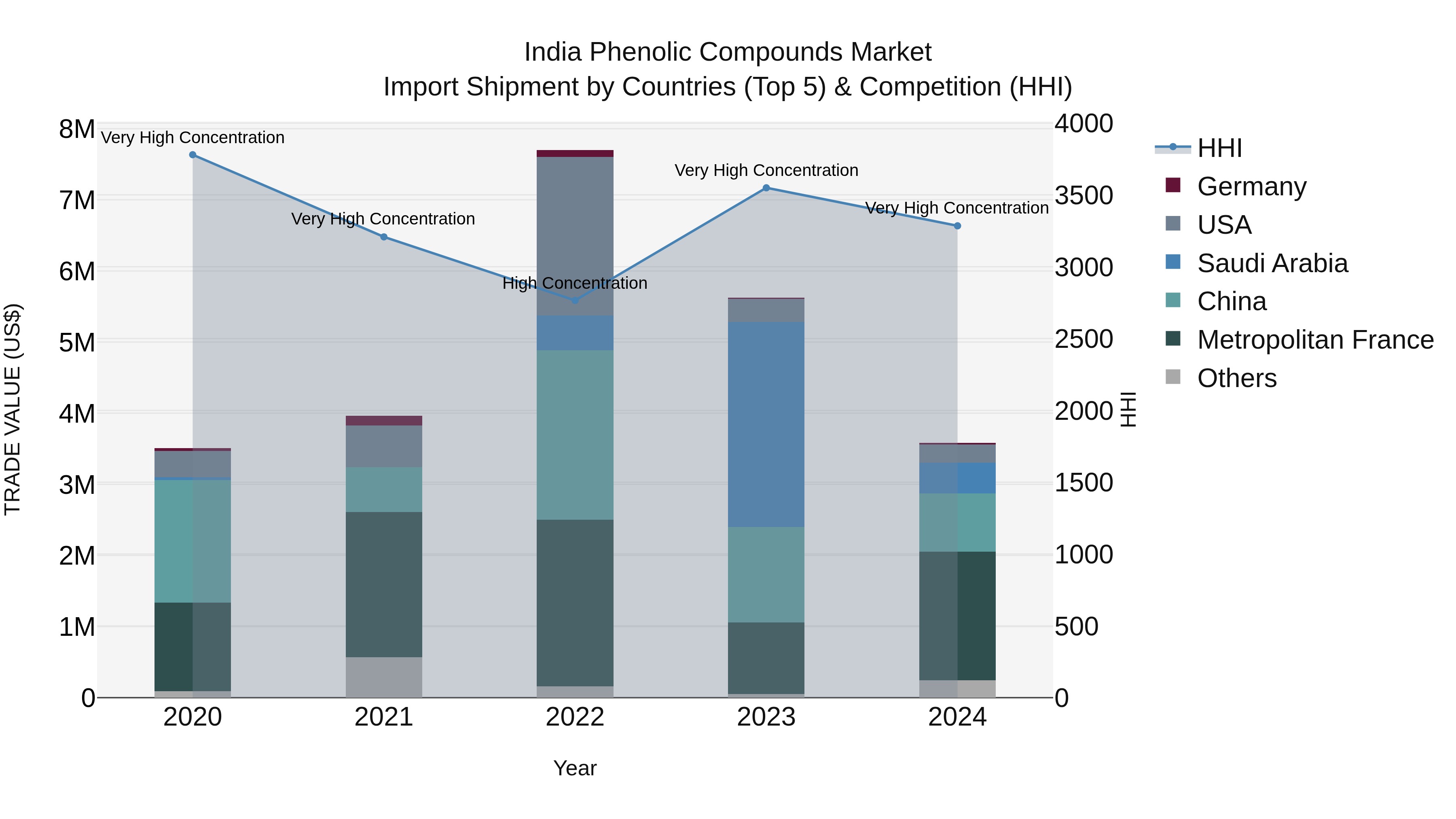 India Phenolic Compounds Market Top 5 Importing Countries and Market Competition (HHI) Analysis
