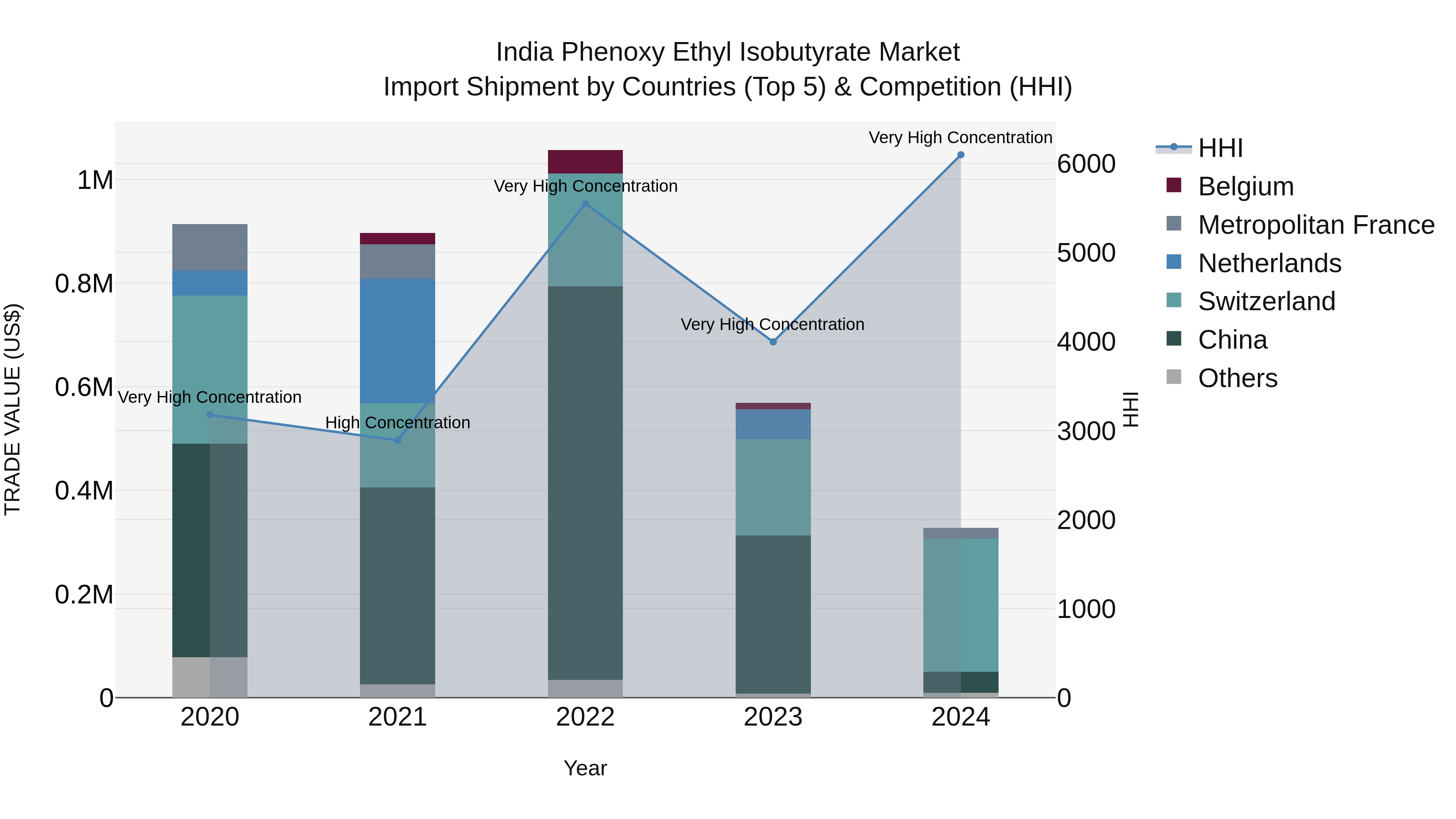 India Phenoxy Ethyl Isobutyrate Market Top 5 Importing Countries and Market Competition (HHI) Analysis