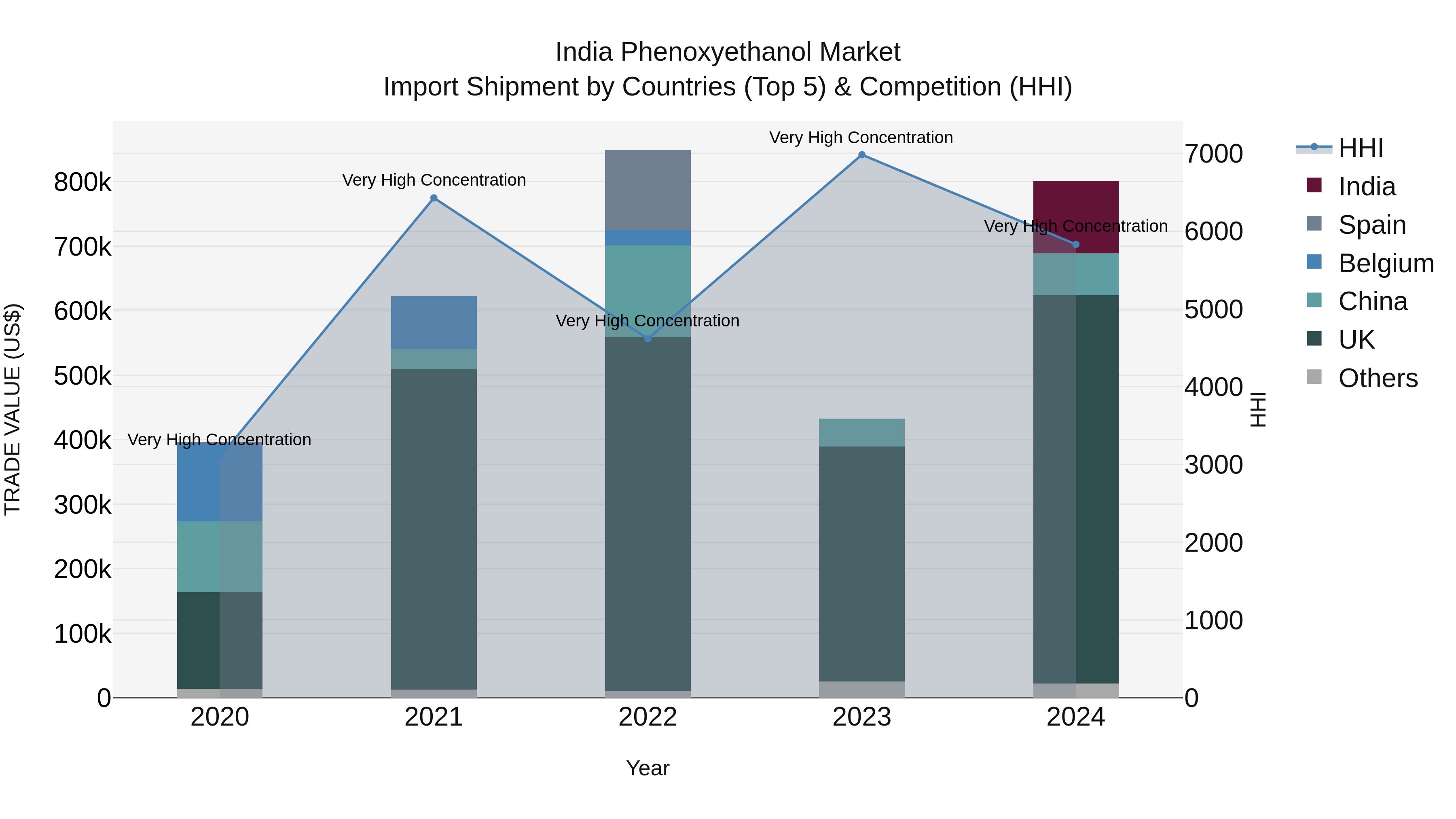 India Phenoxyethanol Market Top 5 Importing Countries and Market Competition (HHI) Analysis