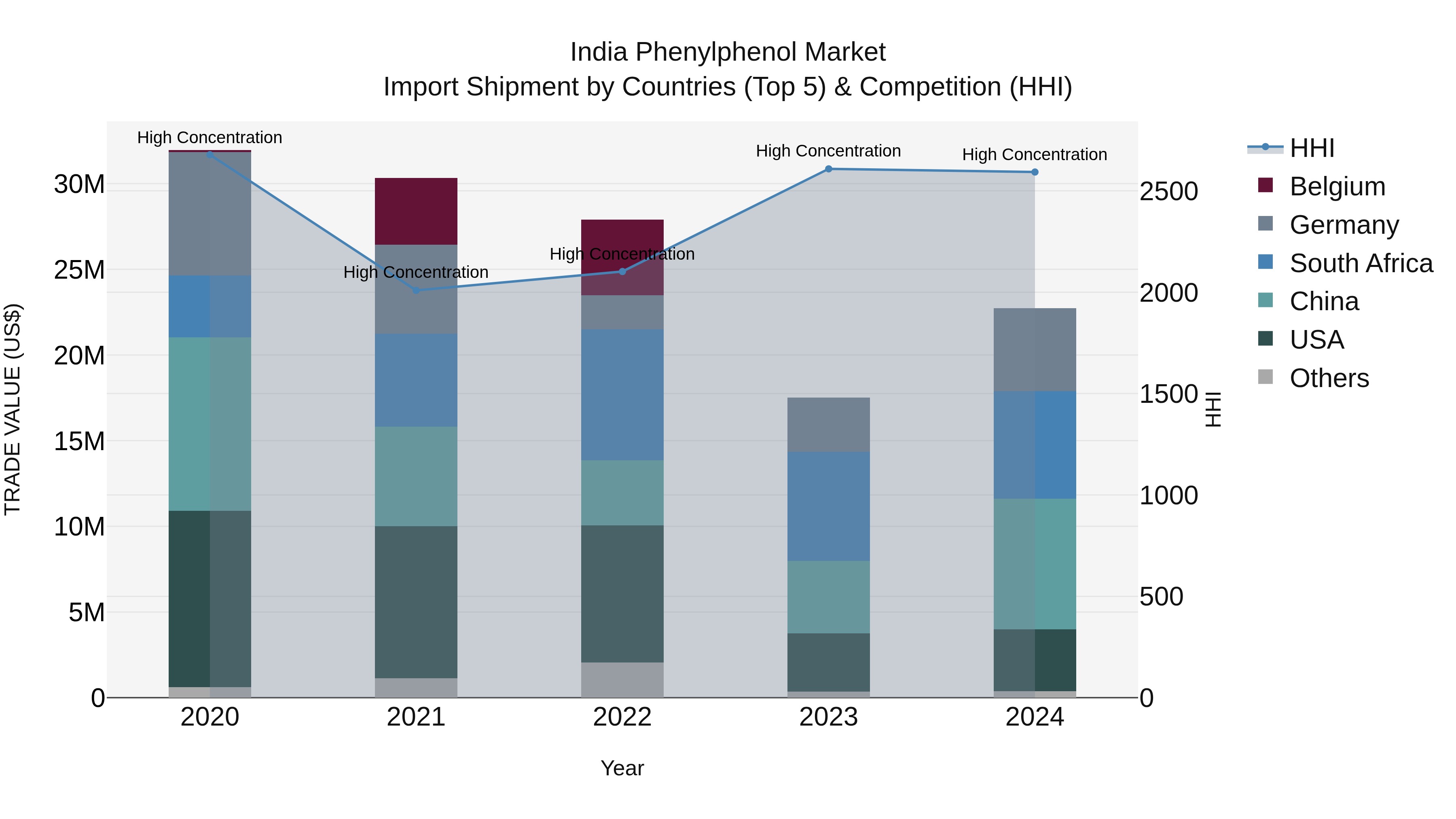 India Phenylphenol Market Top 5 Importing Countries and Market Competition (HHI) Analysis