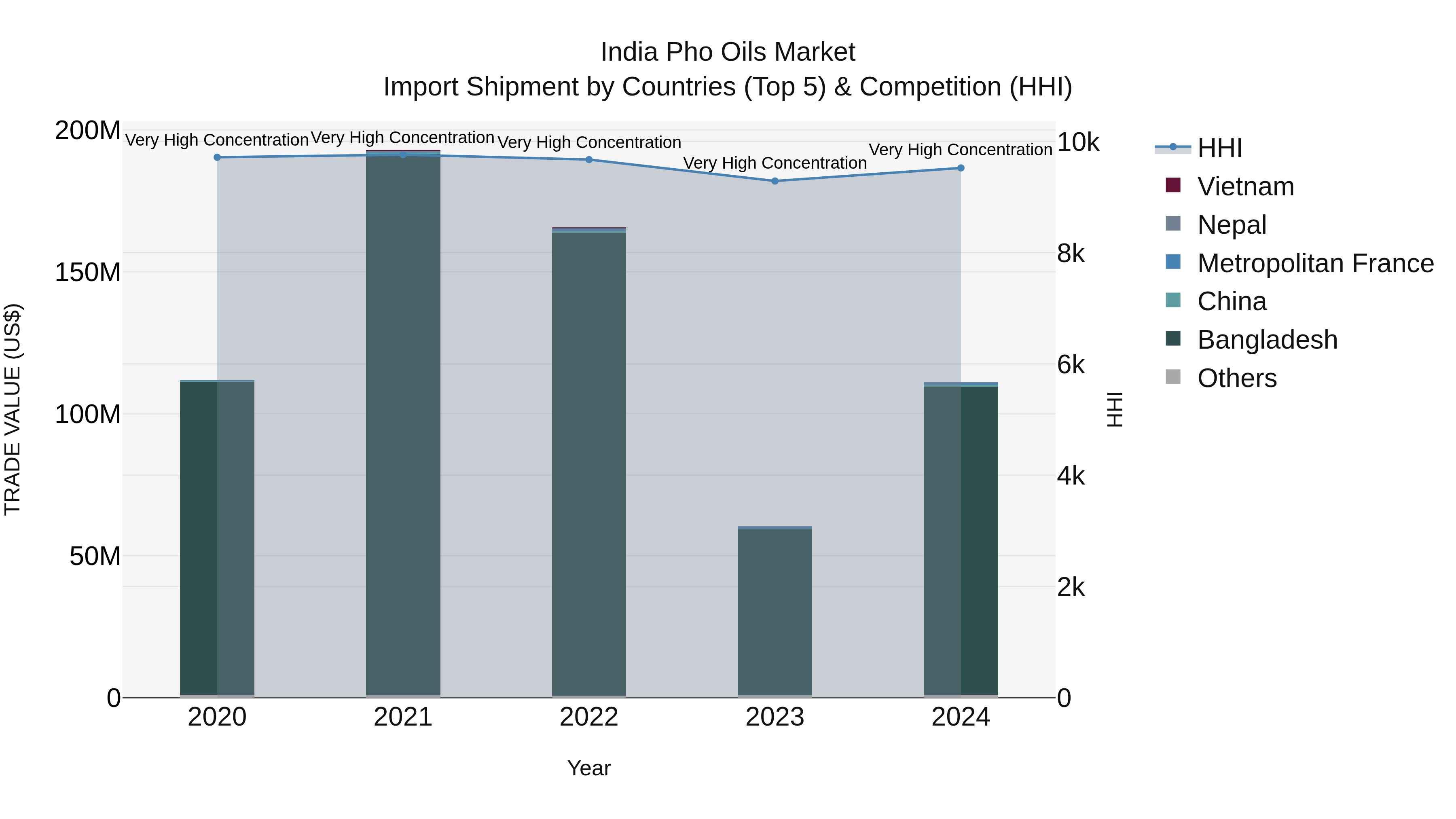 India Pho Oils Market Top 5 Importing Countries and Market Competition (HHI) Analysis