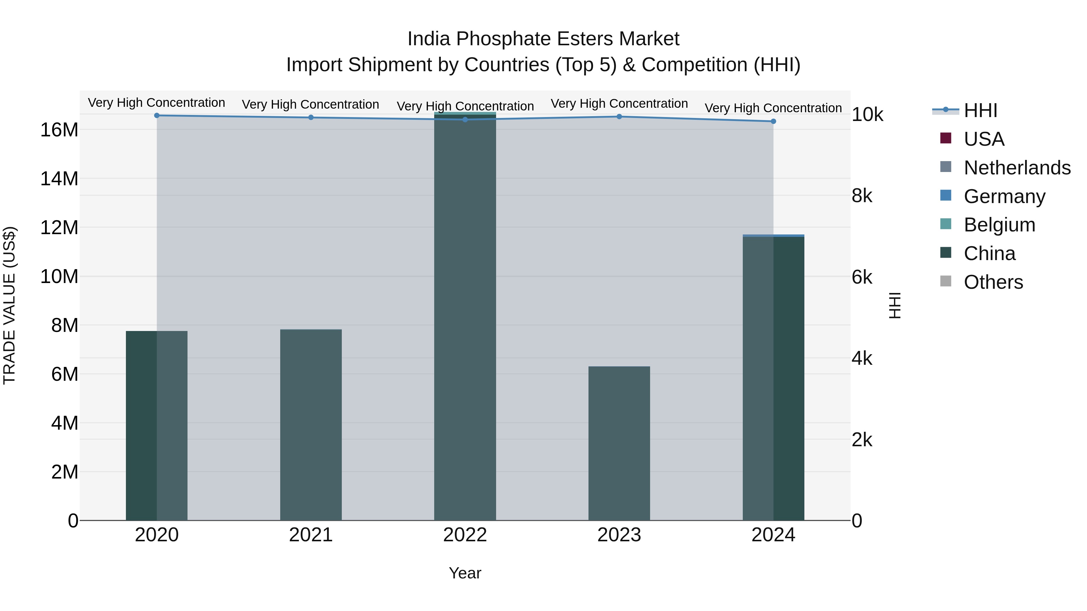 India Phosphate Esters Market Top 5 Importing Countries and Market Competition (HHI) Analysis