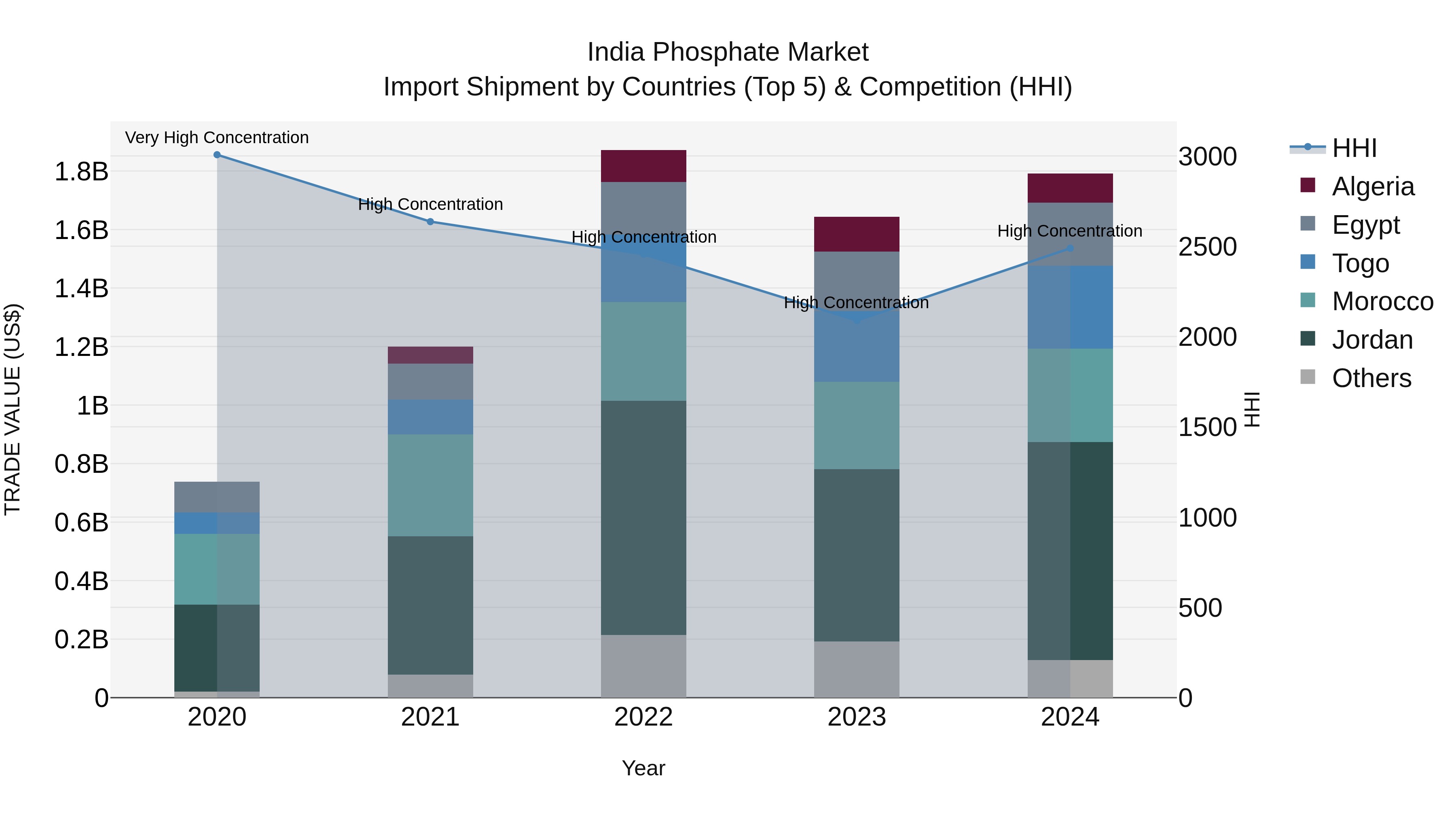 India Phosphate Market Top 5 Importing Countries and Market Competition (HHI) Analysis