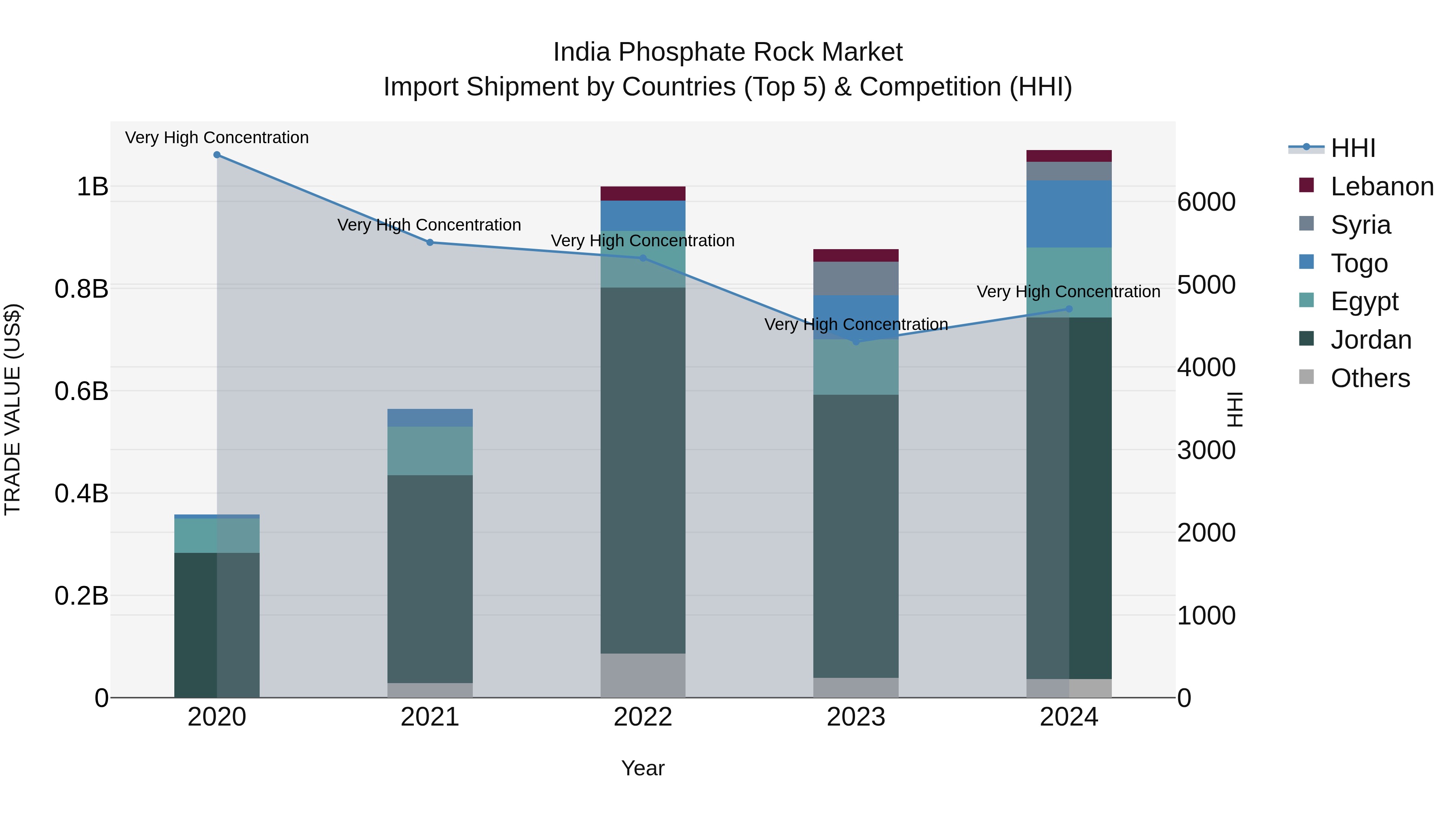 India Phosphate Rock Market Top 5 Importing Countries and Market Competition (HHI) Analysis