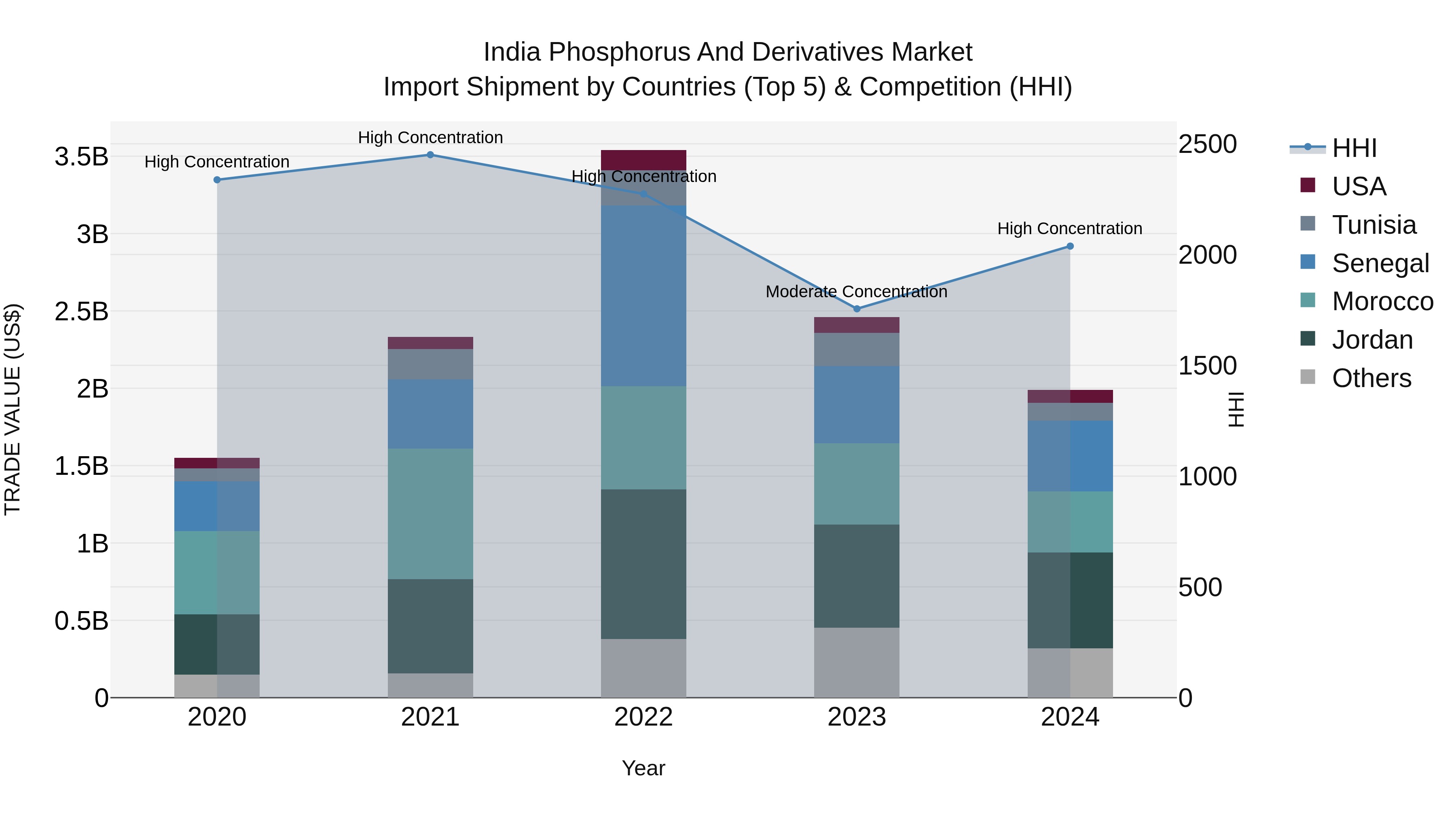 India Phosphorus and Derivatives Market Top 5 Importing Countries and Market Competition (HHI) Analysis