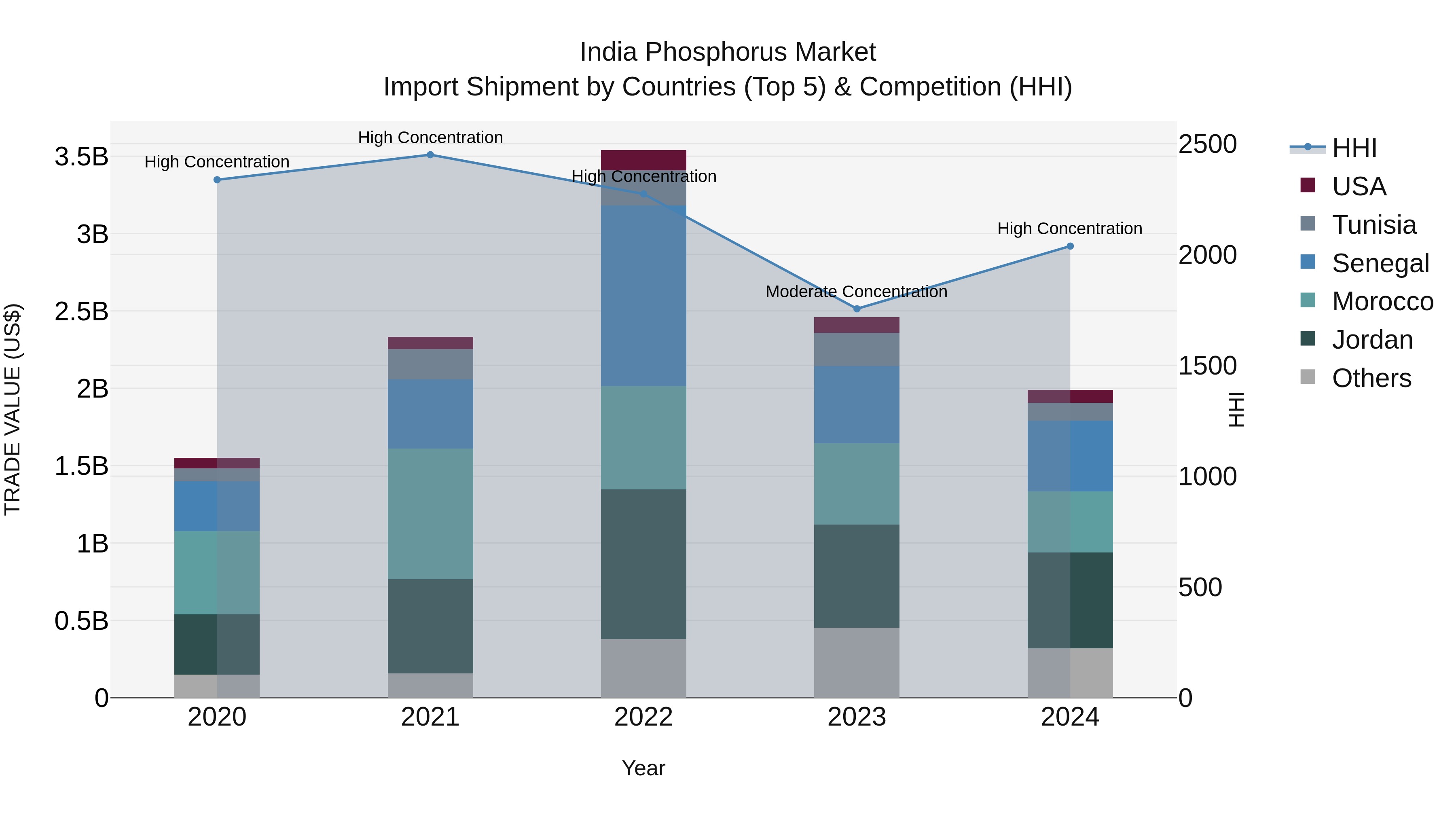 India Phosphorus Market Top 5 Importing Countries and Market Competition (HHI) Analysis