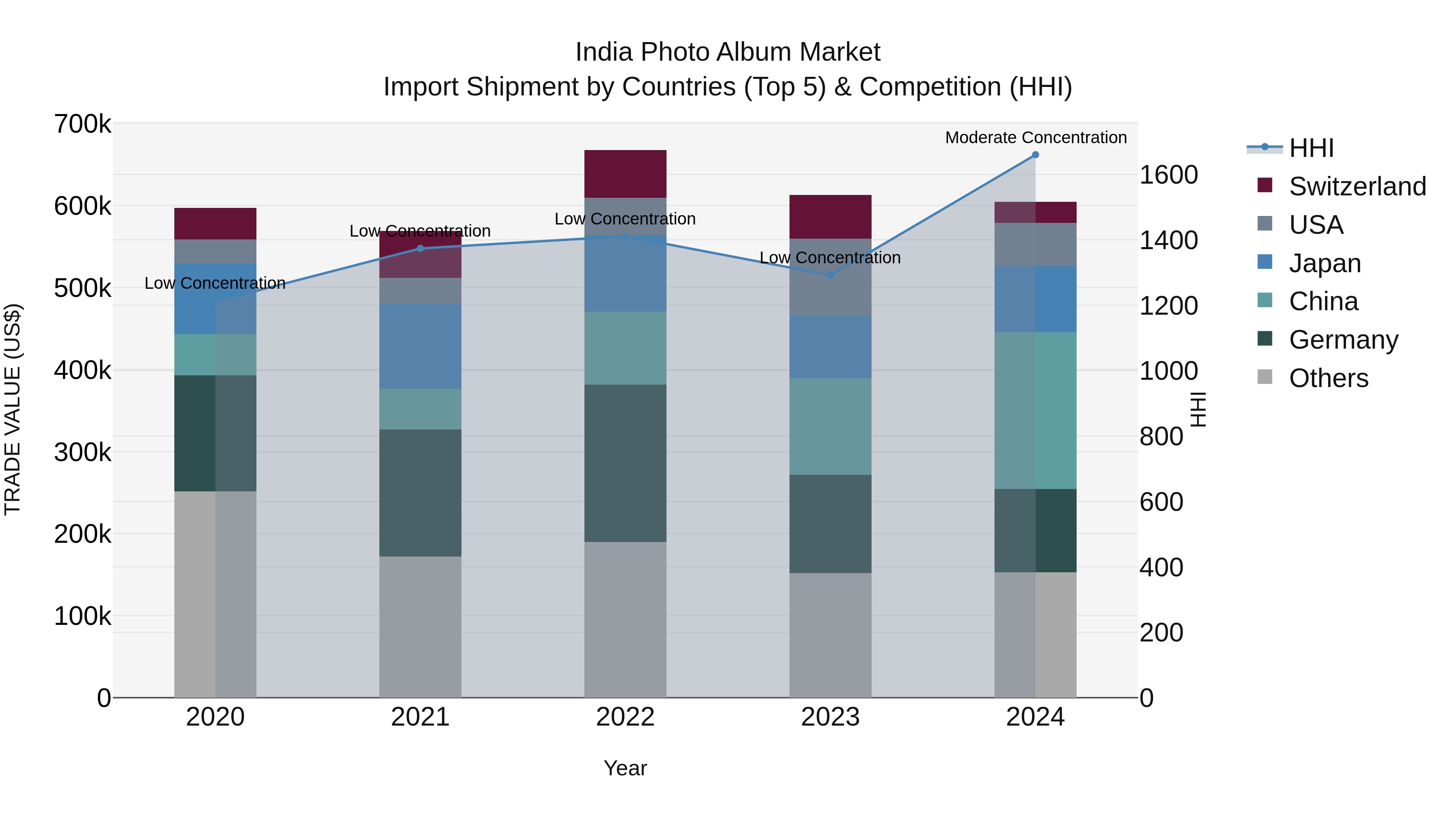 India Photo Album Market Top 5 Importing Countries and Market Competition (HHI) Analysis