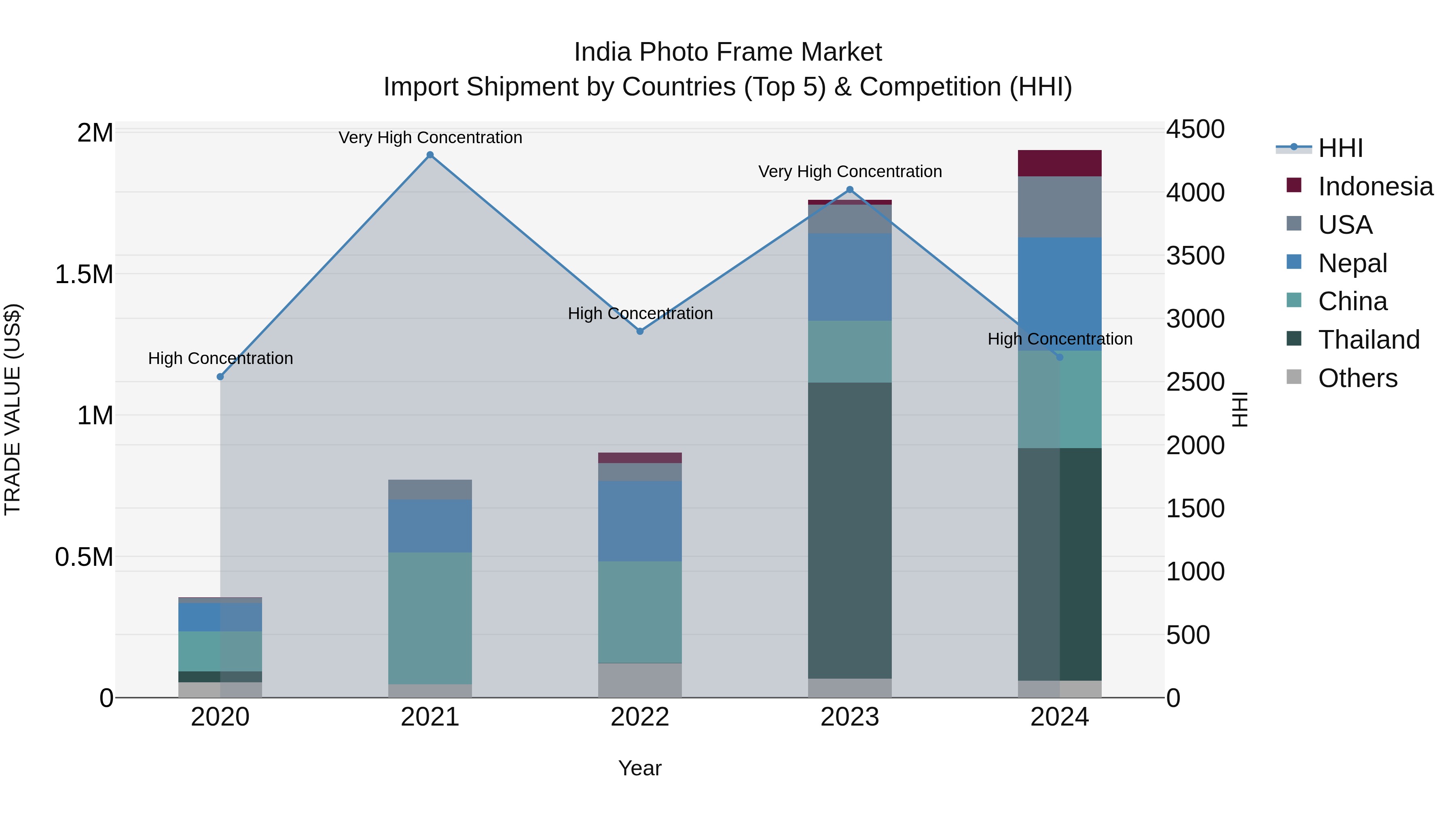 India Photo Frame Market Top 5 Importing Countries and Market Competition (HHI) Analysis