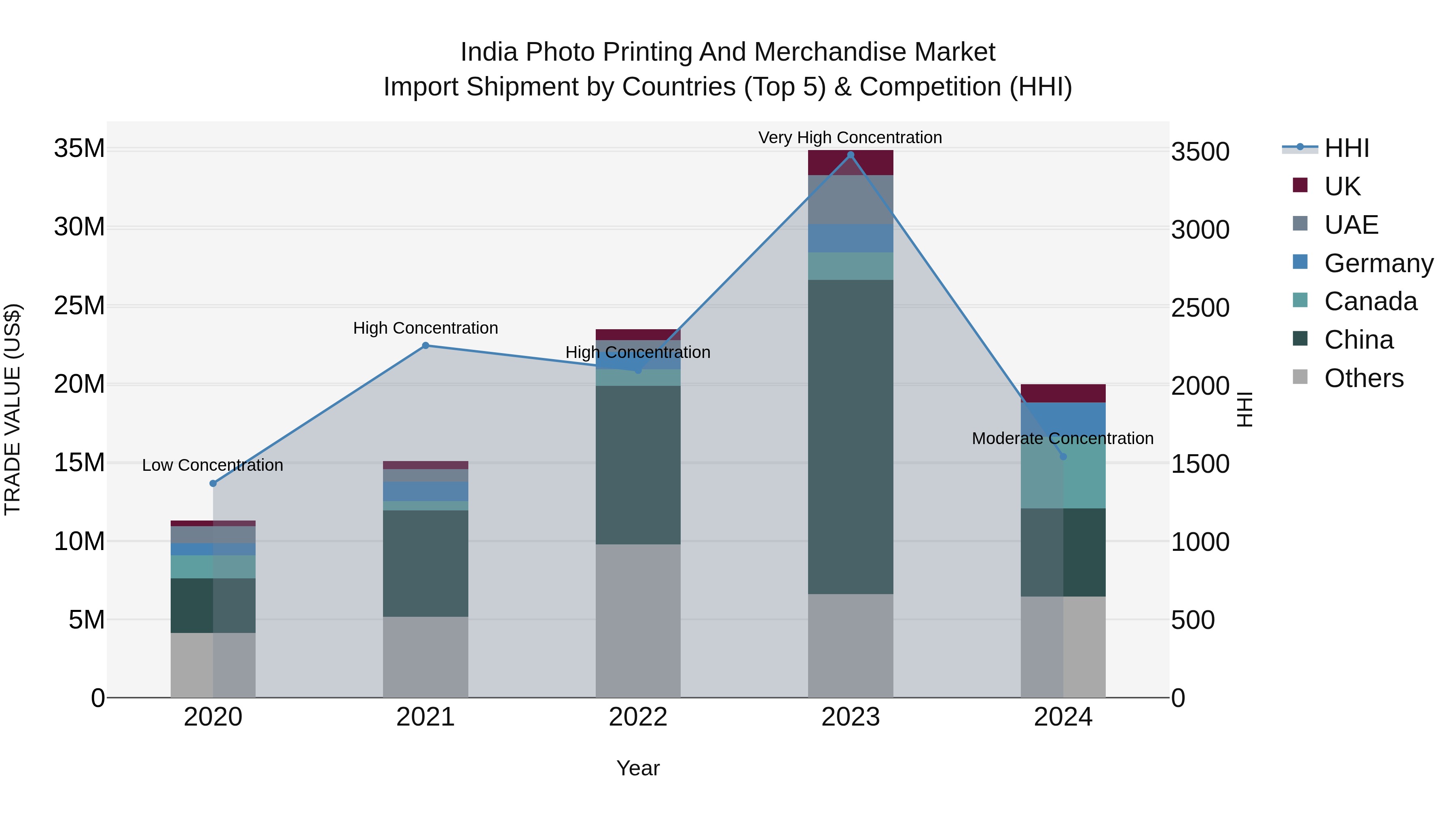 India Photo Printing and Merchandise Market Top 5 Importing Countries and Market Competition (HHI) Analysis