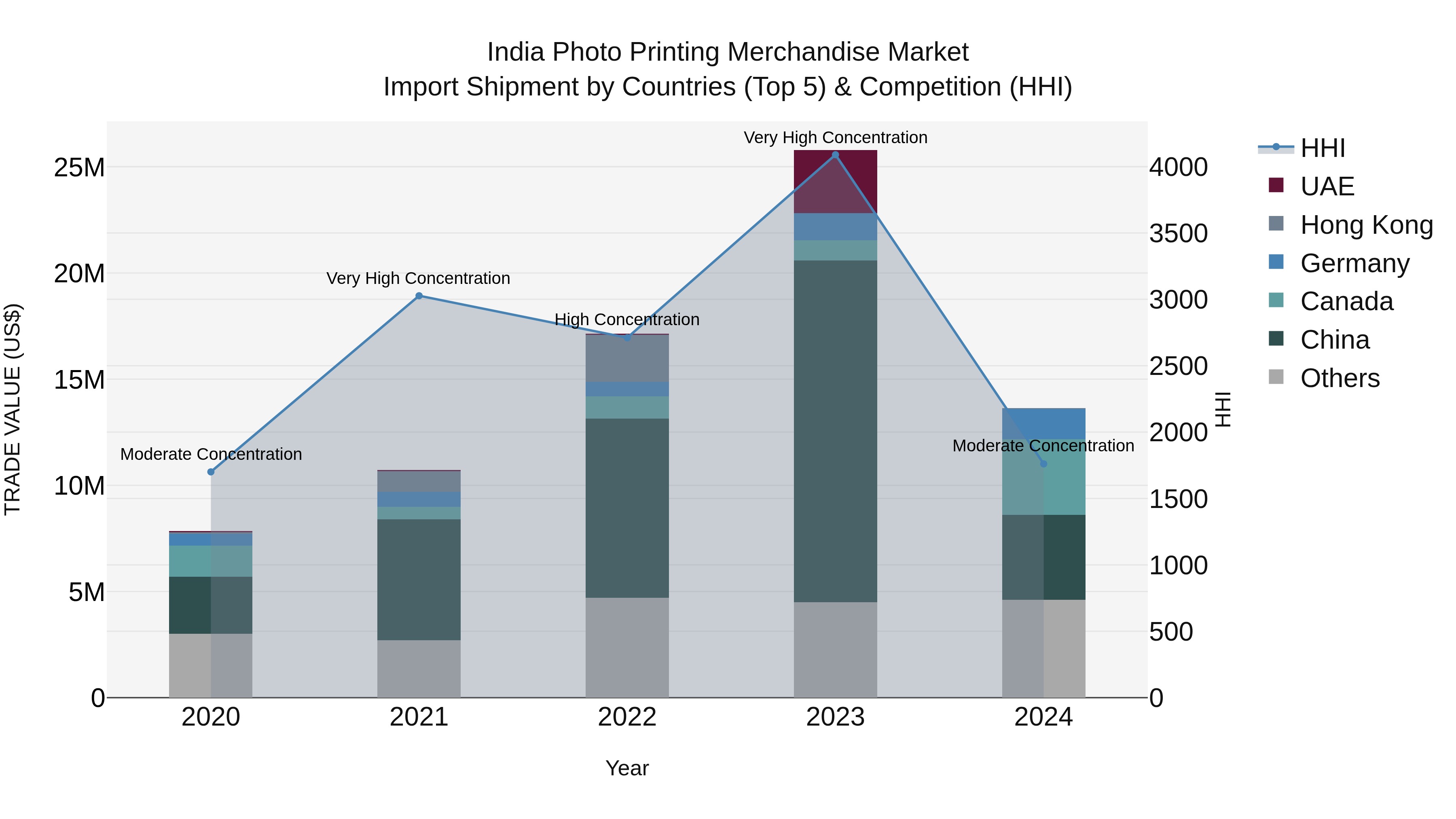 India Photo Printing Merchandise Market Top 5 Importing Countries and Market Competition (HHI) Analysis