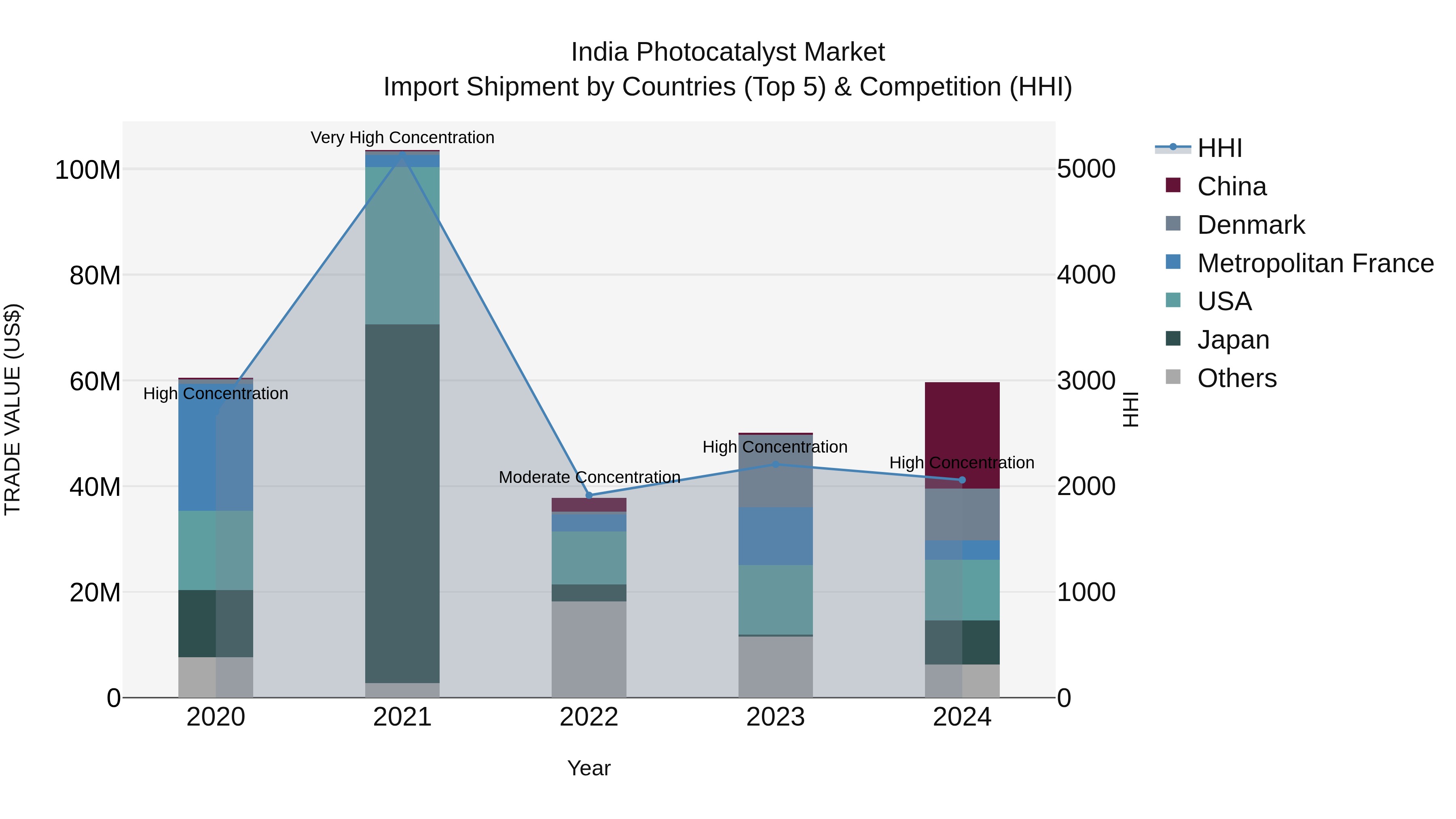 India Photocatalyst Market Top 5 Importing Countries and Market Competition (HHI) Analysis