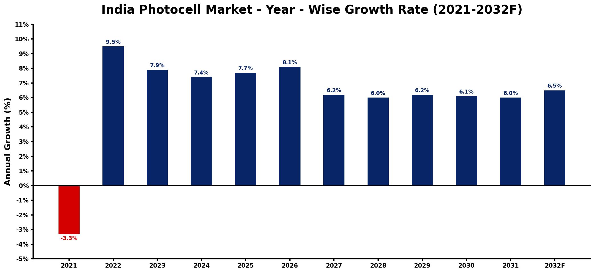 India Photocell Market Year-wise Growth Rate and Key Drivers