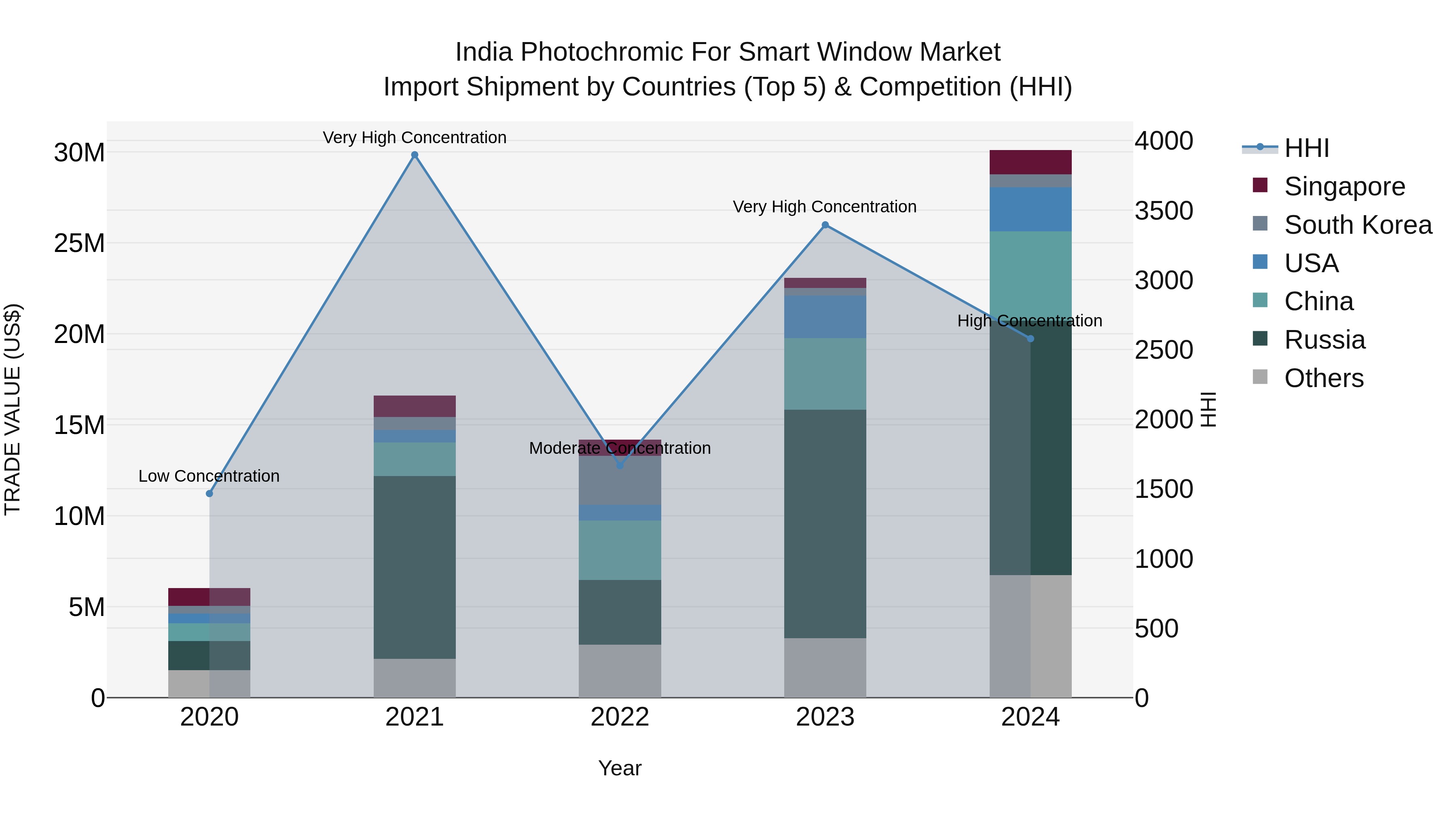 India Photochromic for Smart Window Market Top 5 Importing Countries and Market Competition (HHI) Analysis