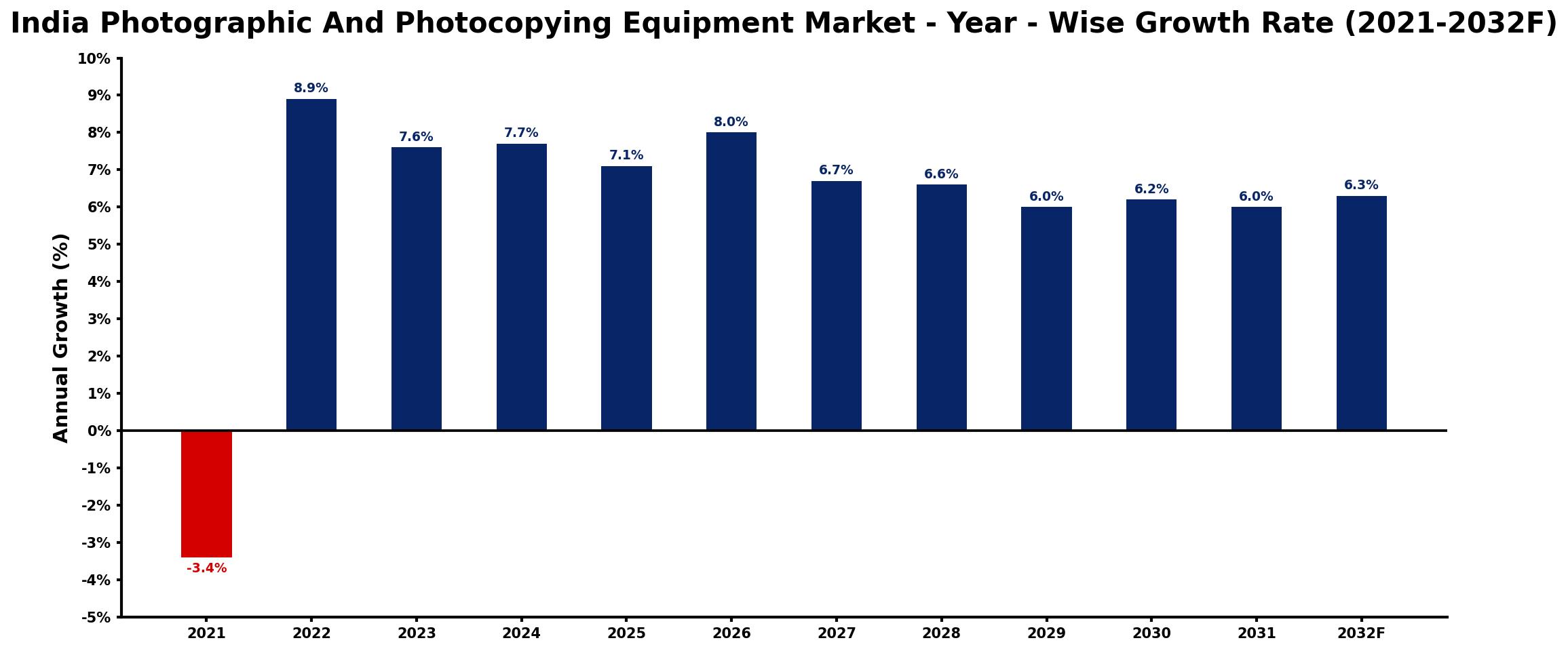 India Photographic And Photocopying Equipment Market Year-wise Growth Rate and Key Drivers