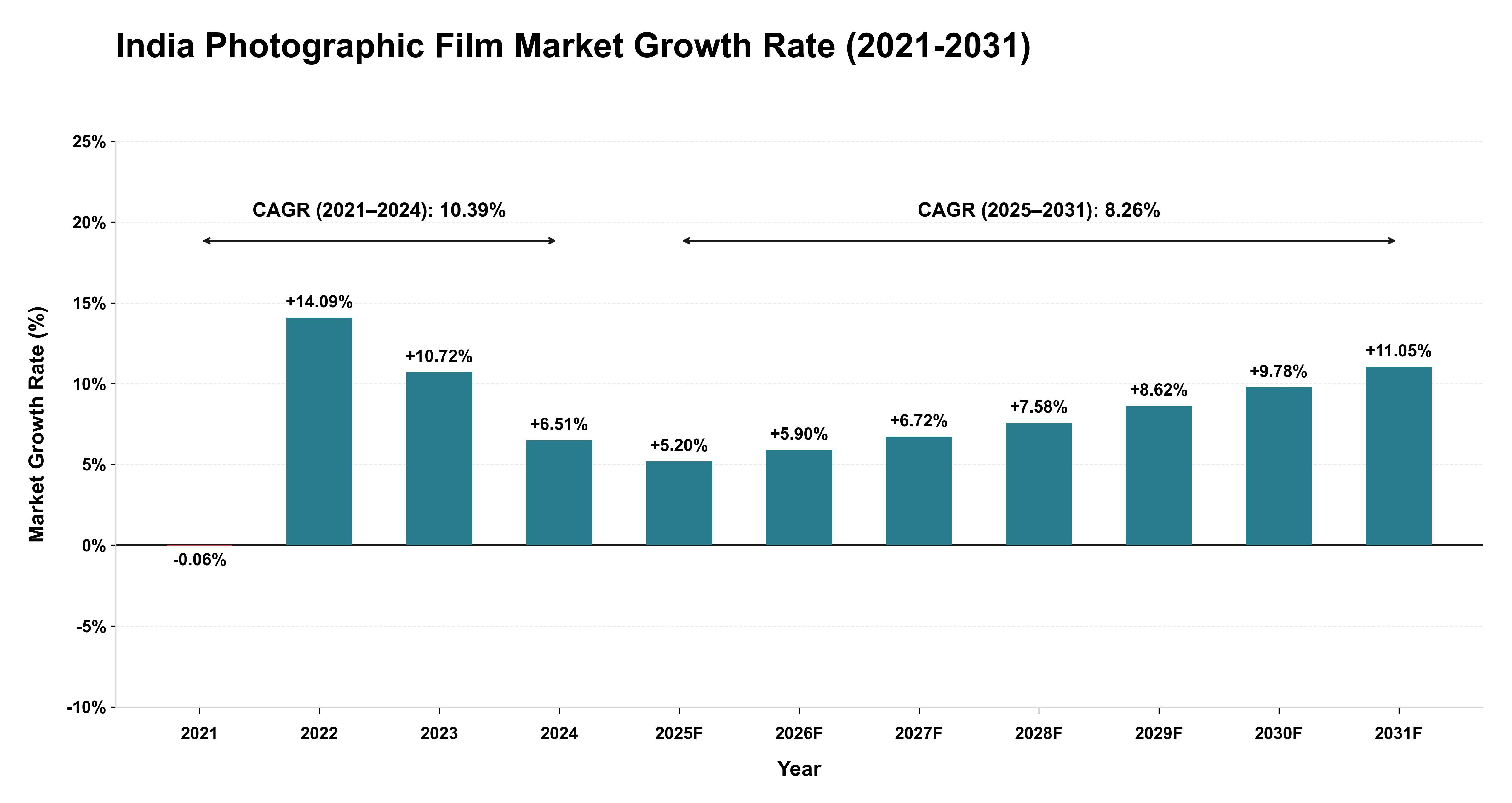 India Photographic Film Market Growth Rate Analysis (2021-2031)