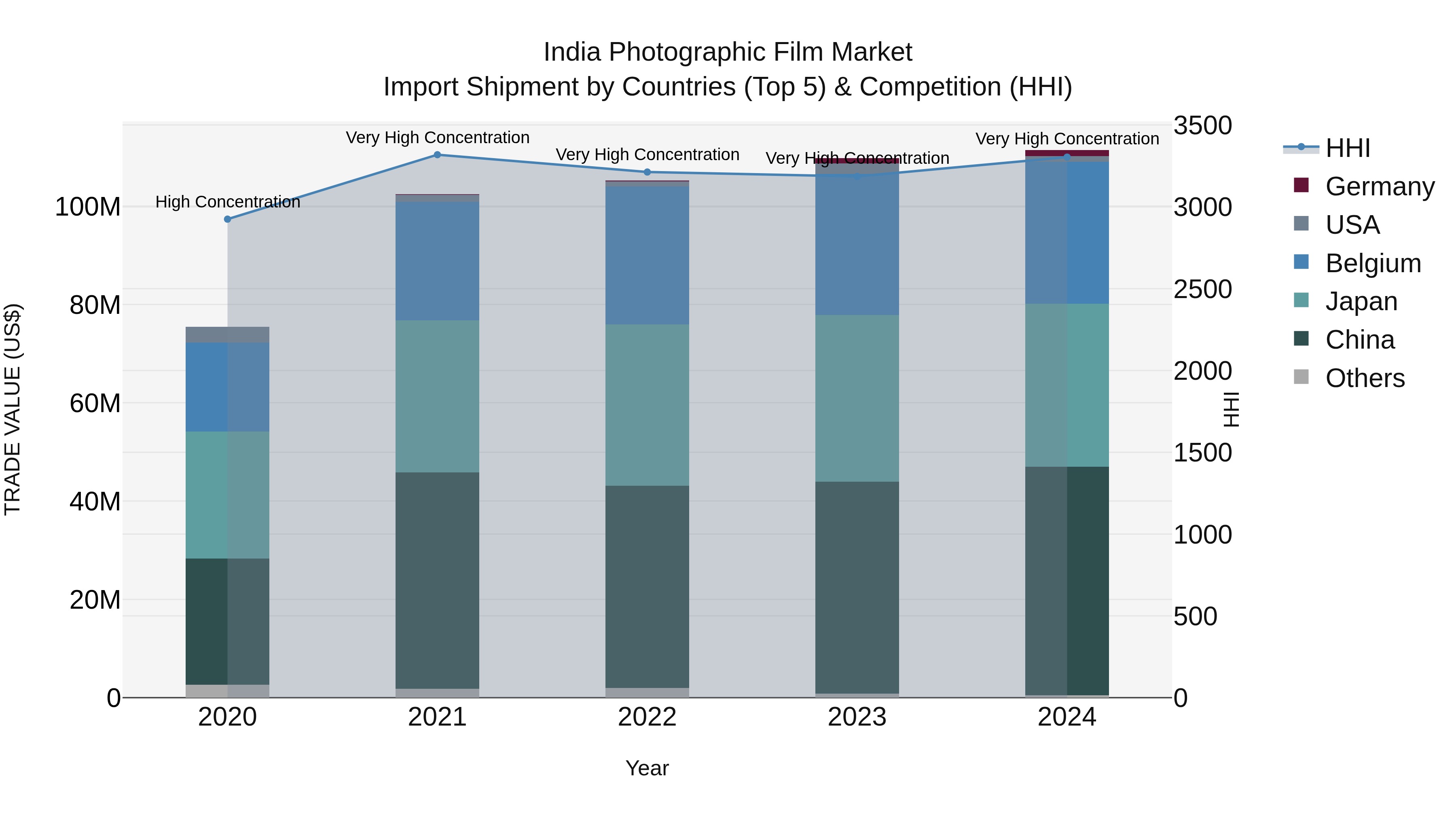 India Photographic Film Market Top 5 Importing Countries and Market Competition (HHI) Analysis