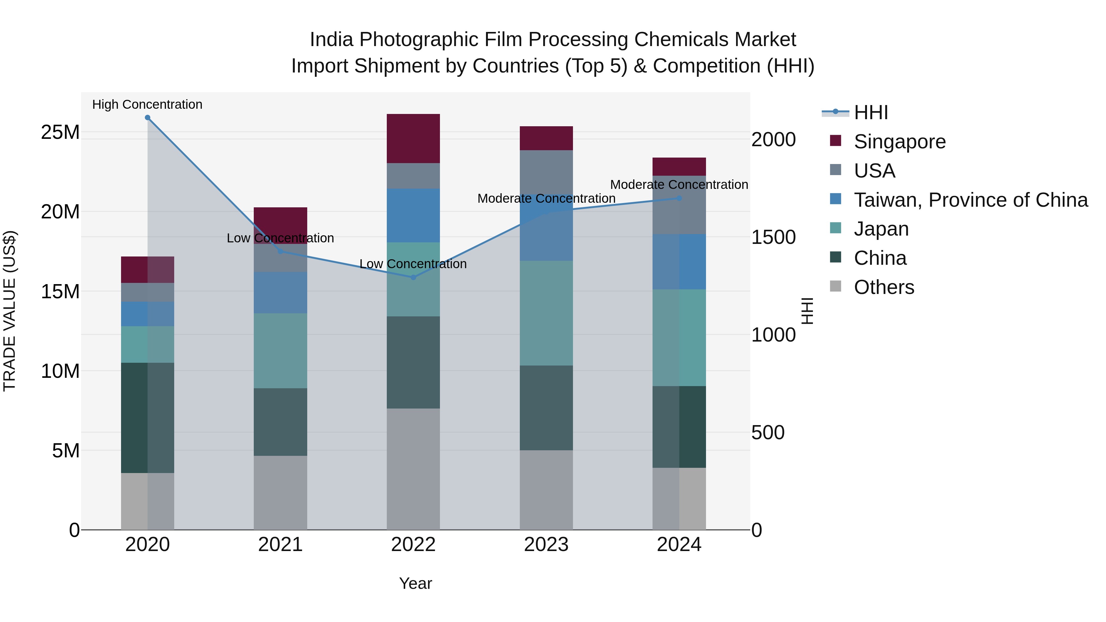 India Photographic Film Processing Chemicals Market Top 5 Importing Countries and Market Competition (HHI) Analysis