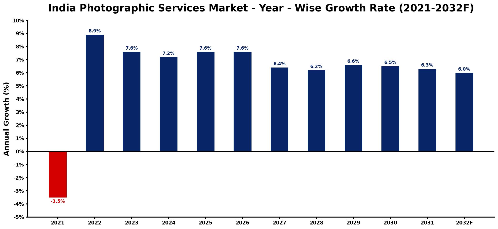 India Photographic Services Market Year-wise Growth Rate and Key Drivers
