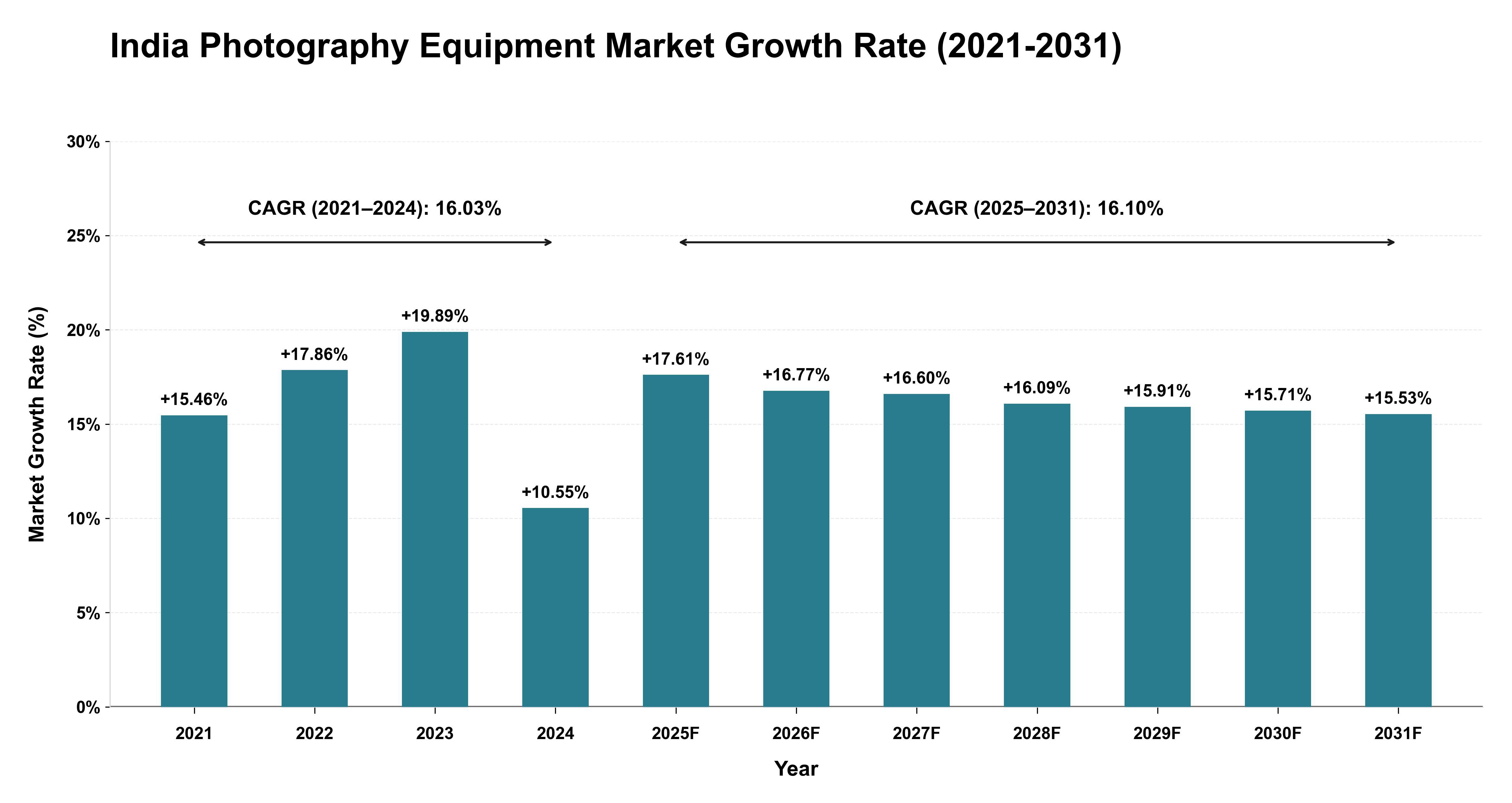 India Photography Equipment Market Growth Rate Analysis (2021-2031)